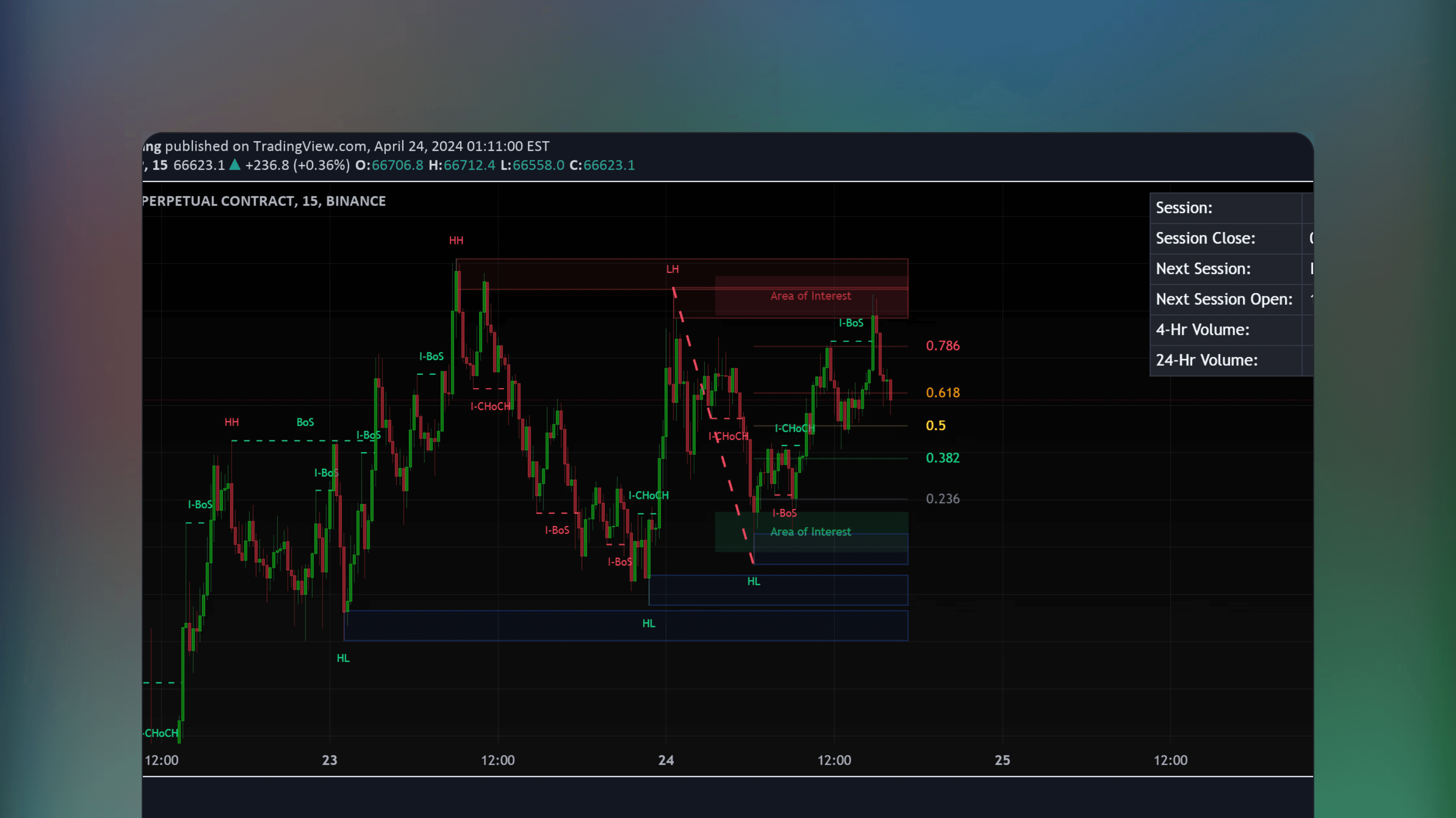TradingView price chart displaying the Mxwll Price Action Suite indicator overlay with Smart Money Concepts elements including order blocks and liquidity zones.