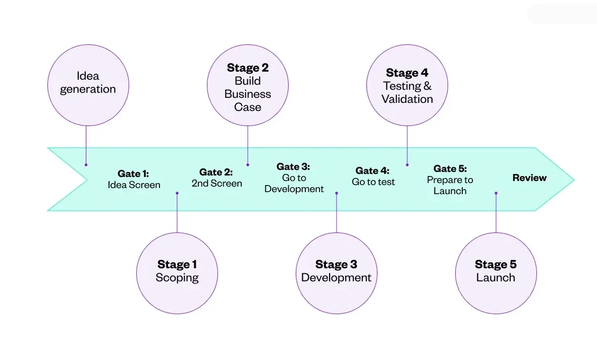 Diagram of the stage-gate innovation process showing five stages.