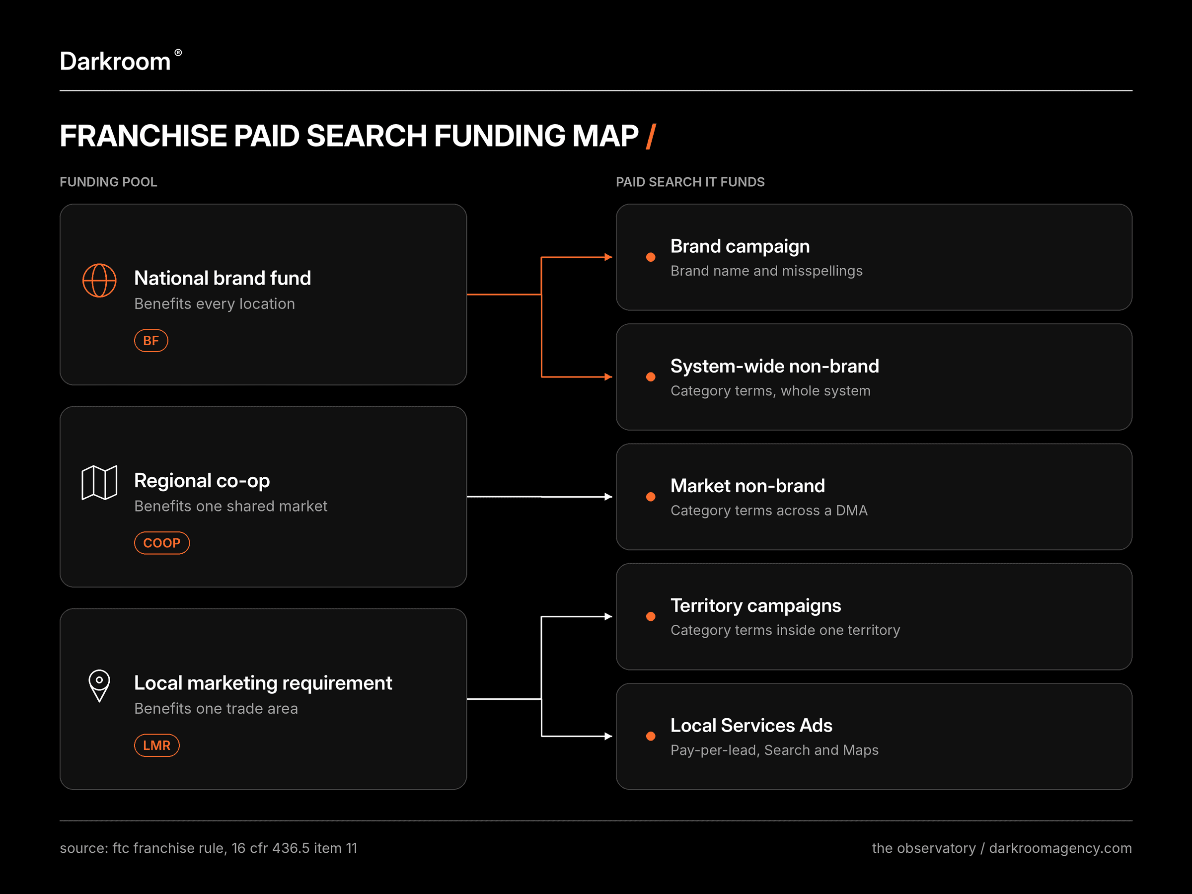 Diagram mapping a franchise brand fund, regional co-op and local marketing requirement to the paid search campaigns each one funds