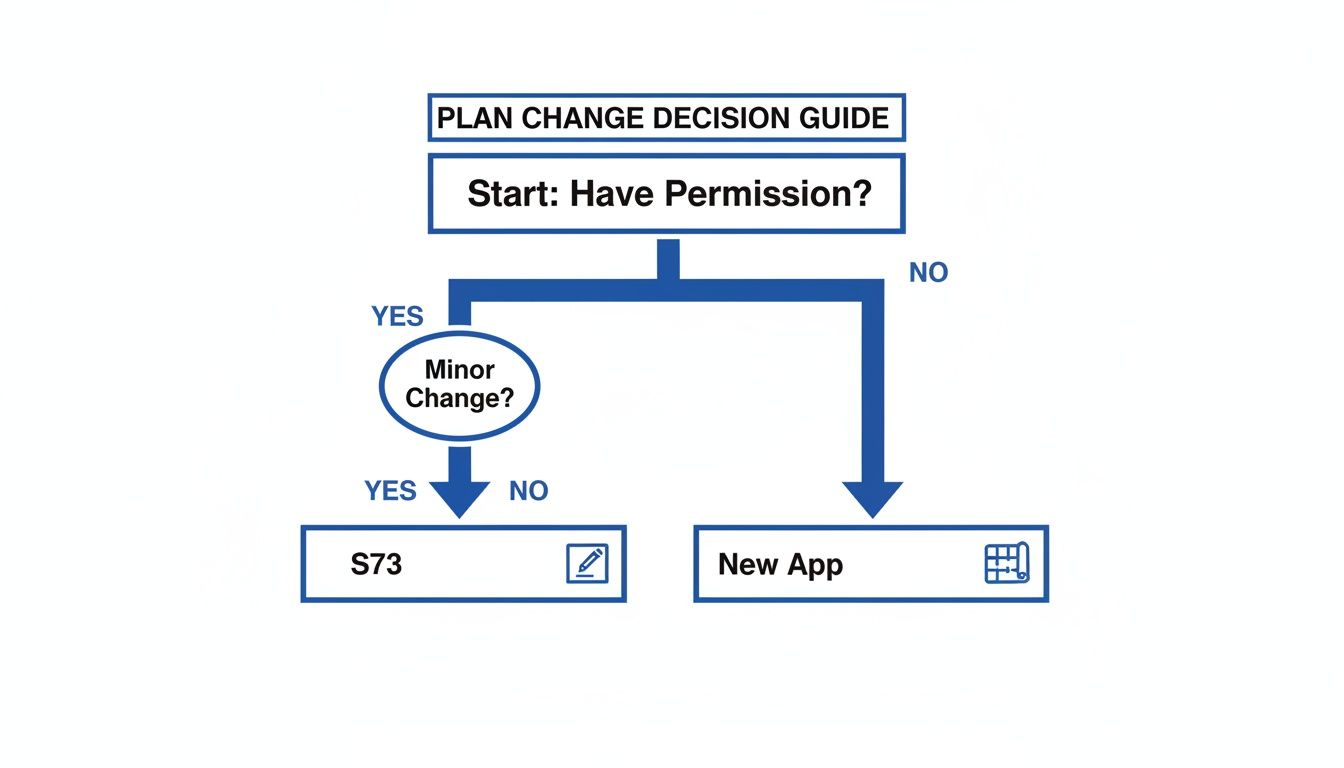 Flowchart outlining decisions for plan changes: Have Permission? leads to S73 for minor changes or New App.