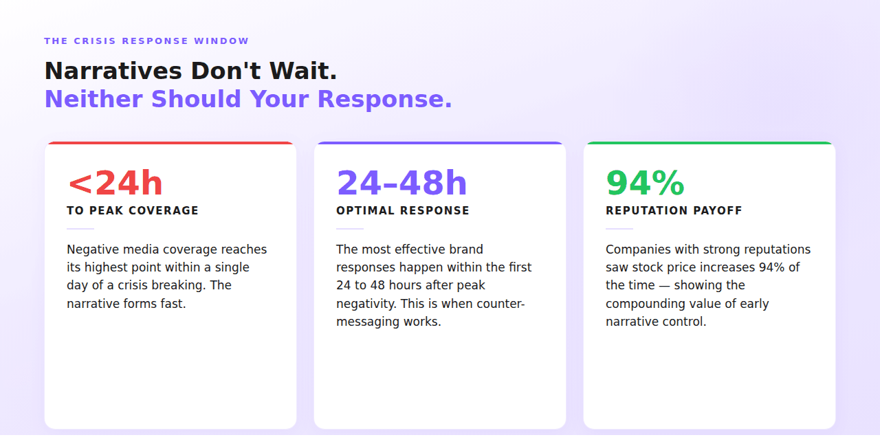 Infographic showing the crisis response window — coverage peaks within 24 hours, optimal response is 24 to 48 hours, and strong reputations see stock increases 94 percent of the time