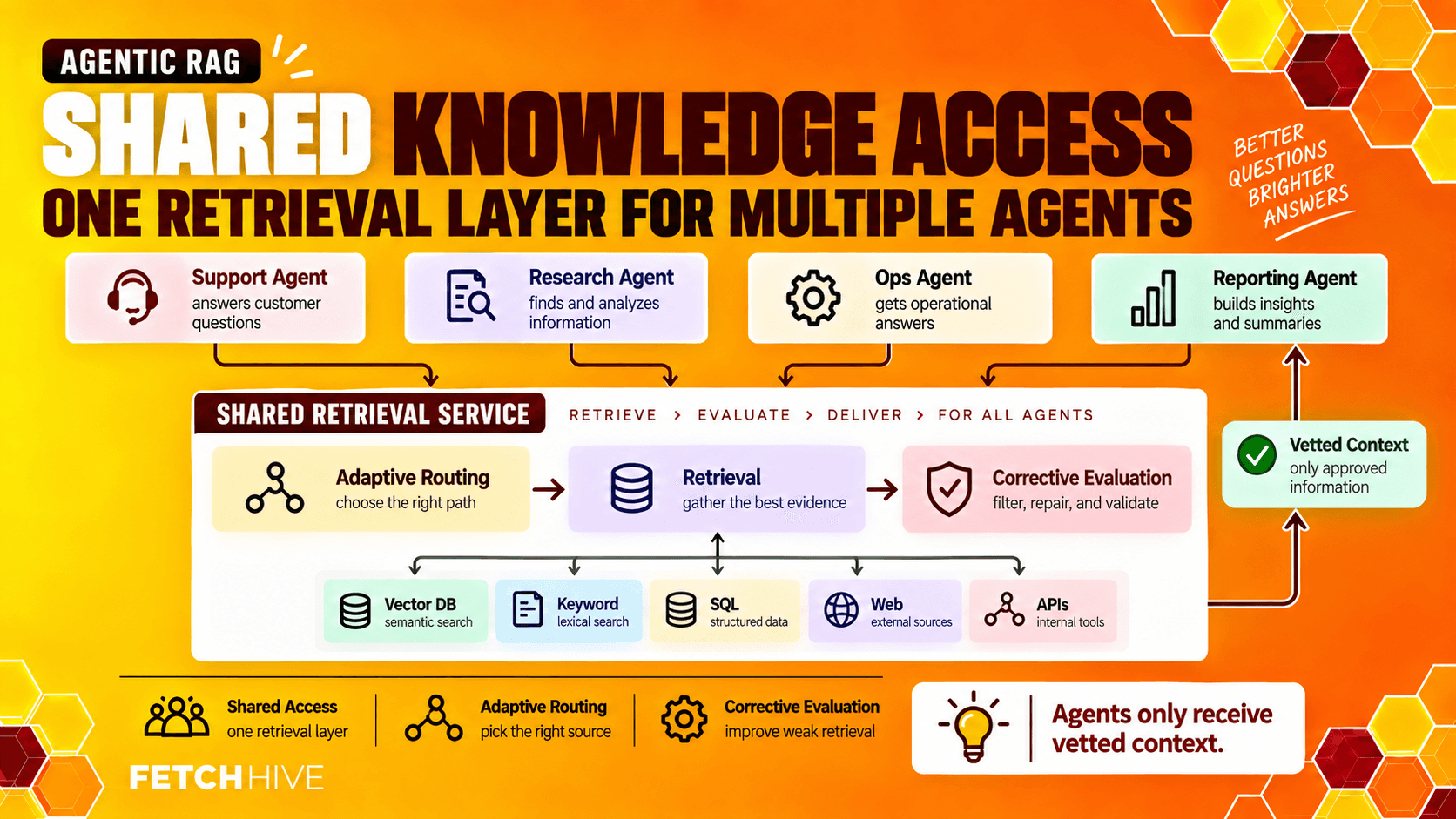 The RAG Retrieval Layer