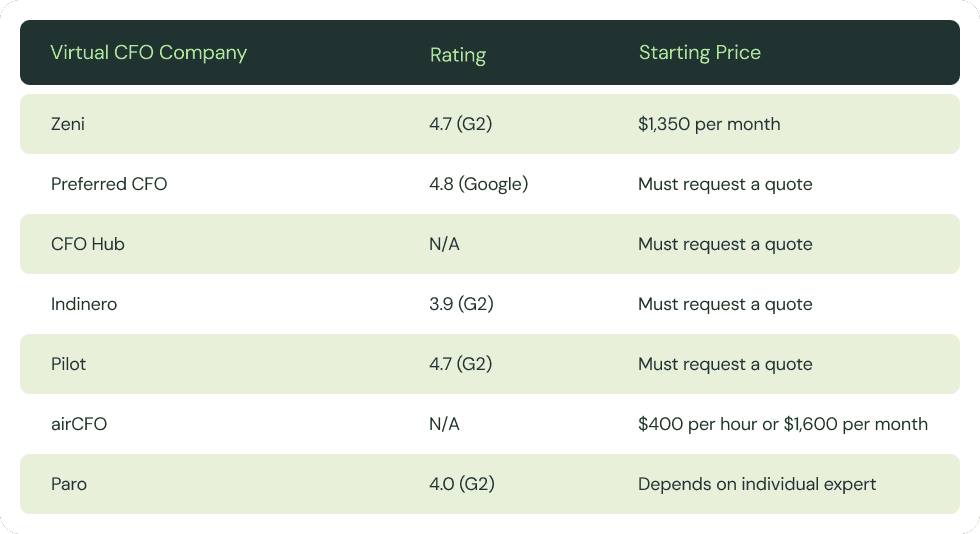 A table comparing the following fractional CFO companies