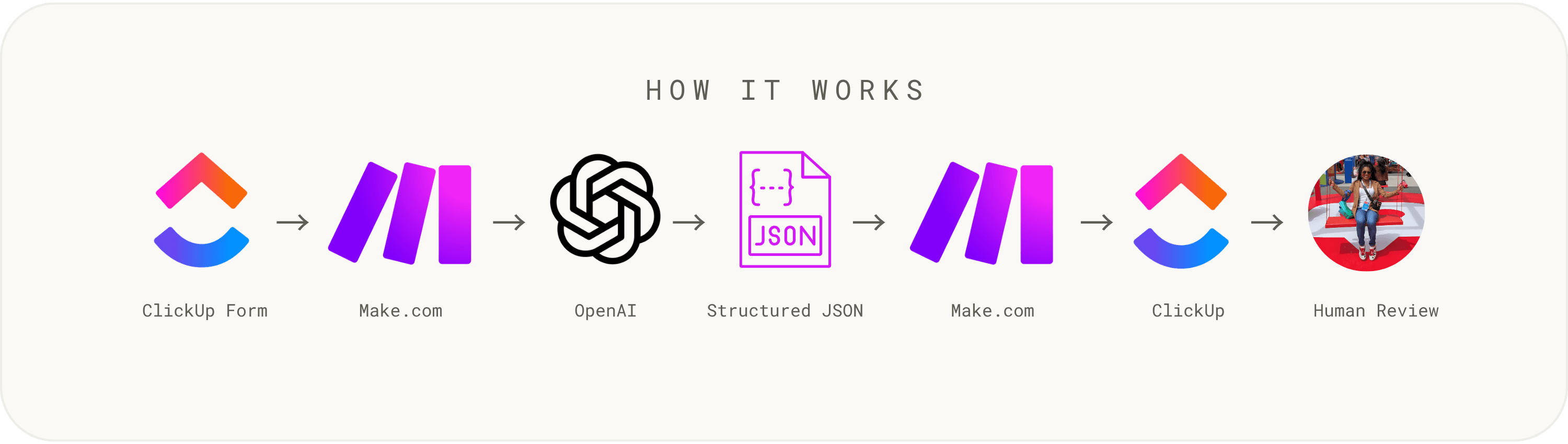 How It Works workflow graphic with ClickUp, Make.com, OpenAI, and JSON icons