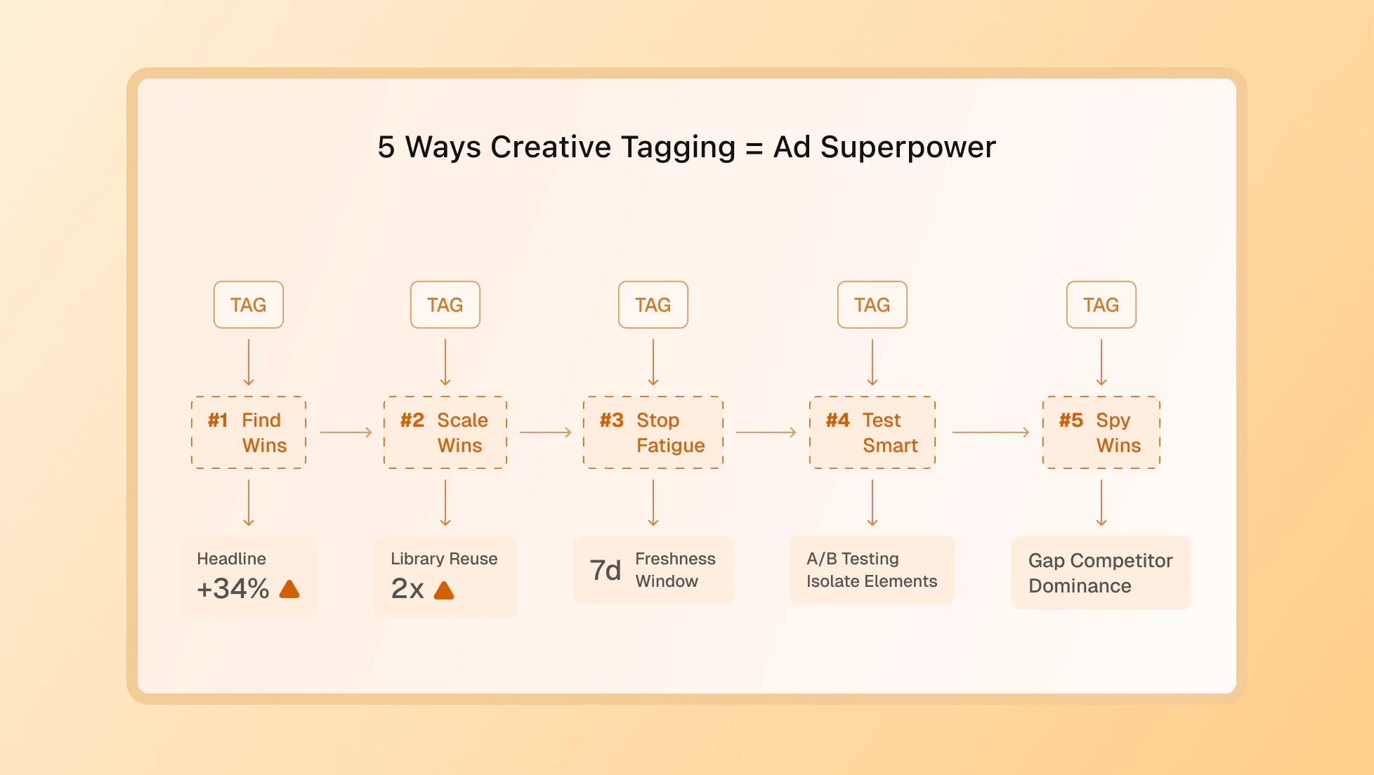 5 Ways Creative Tagging Transforms Your Ad Performance