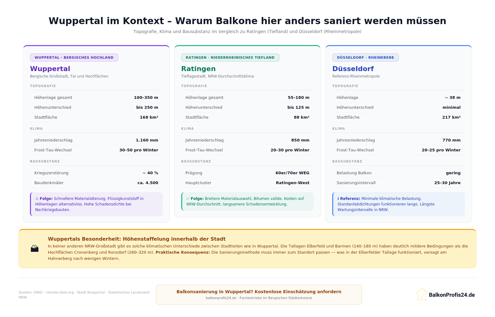 Infografik: Wuppertal im Vergleich zu Ratingen und Düsseldorf – Topografie, Klima und Bausubstanz. Wuppertal mit 100–350 m Höhenlage, 1.160 mm Niederschlag und 30–50 Frost-Tau-Wechseln pro Winter, gegenüber Ratingen (Tiefland) und Düsseldorf (Rheinebene).