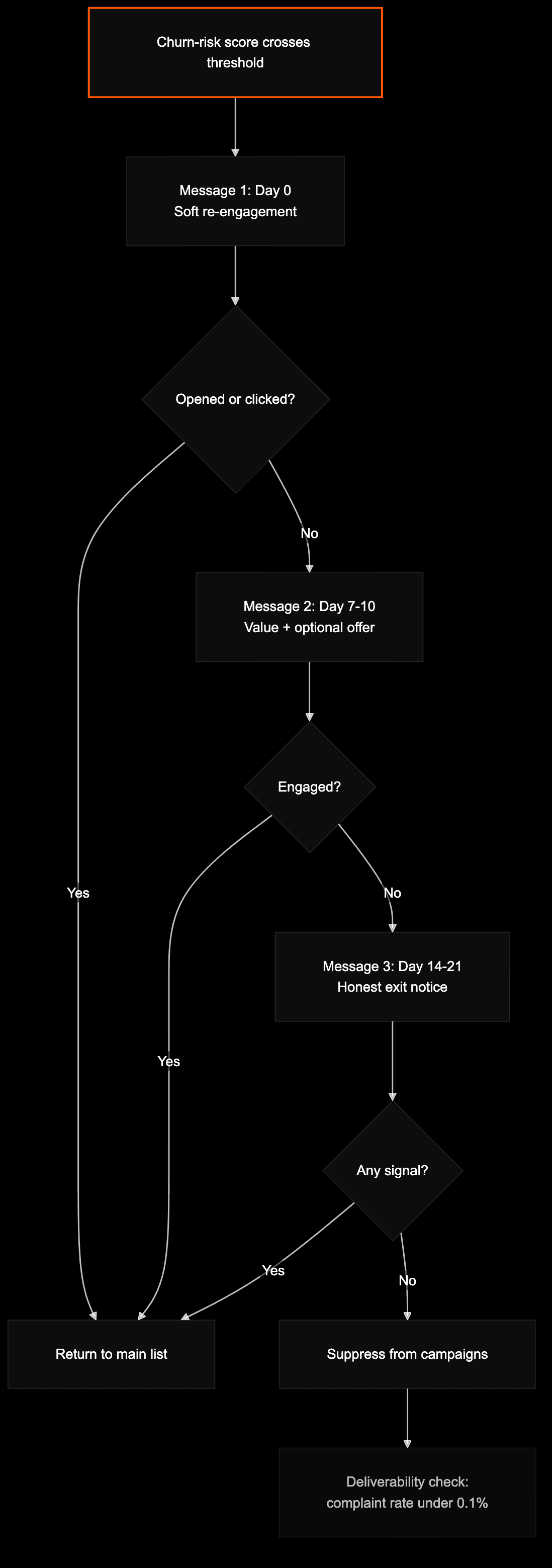 Win-back flow with churn-risk trigger, three messages, and sunset suppression branch
