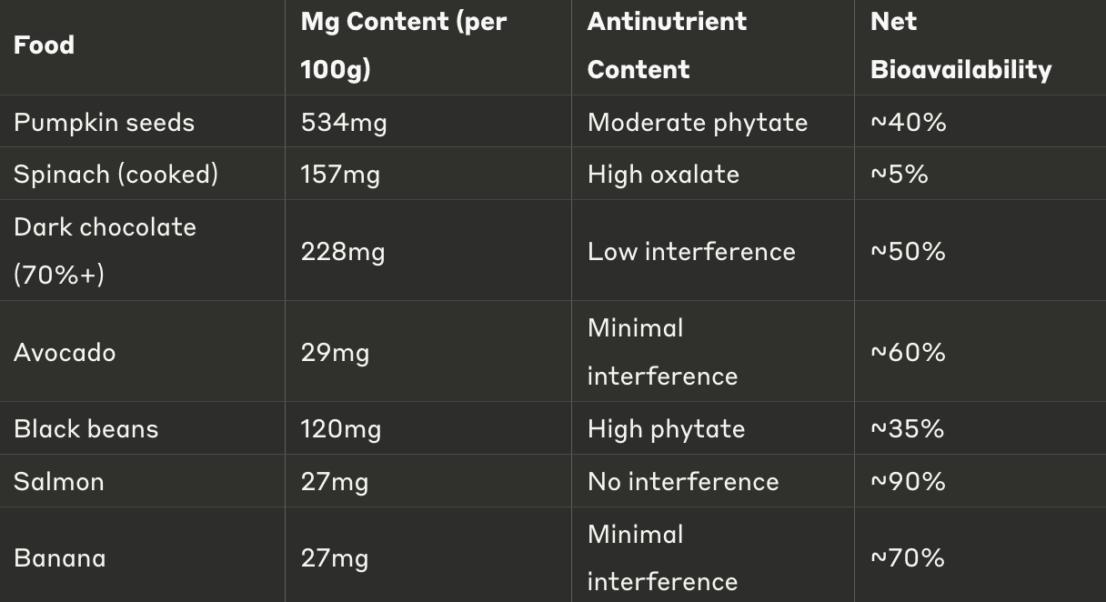 Beyond Supplements: Dietary Sources Ranked by Bioavailability