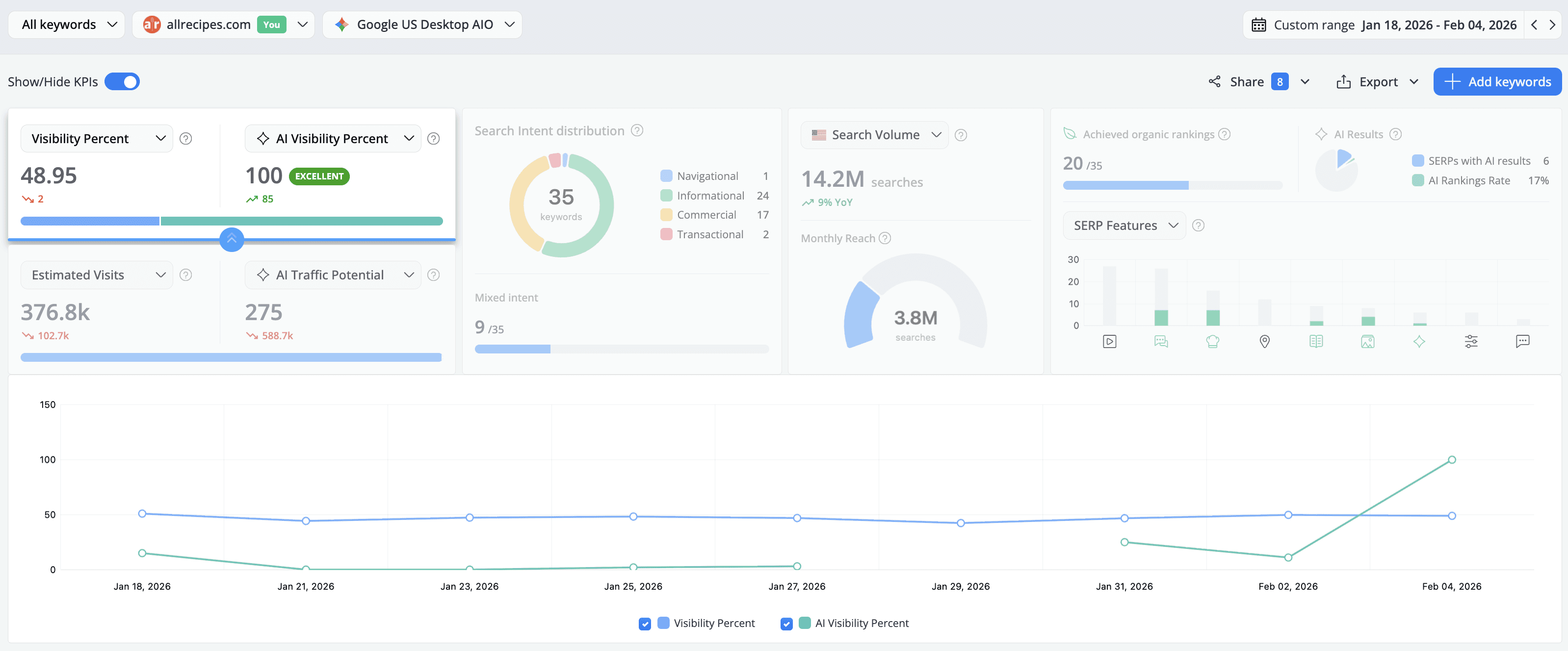 Keyword Ranking KPIs, Web and AI Search - Advanced Web Ranking
