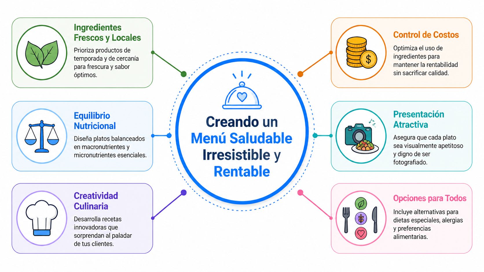 Infografía sobre cómo crear un menú saludable, irresistible y rentable en restaurantes o negocios gastronómicos.