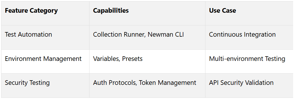 postman features and capabilities