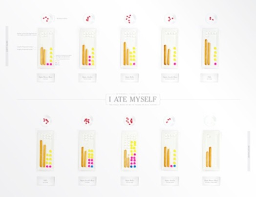 an image composed of multiple graphs and the title I ate myself
