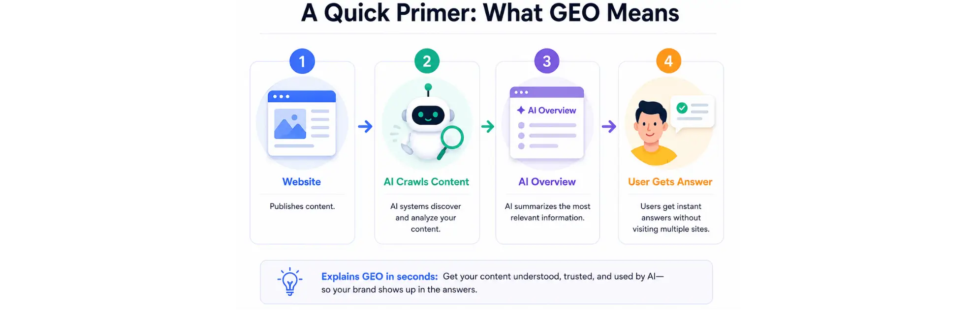 Infographic showing the four-step GEO process from website content to AI-generated answers.
