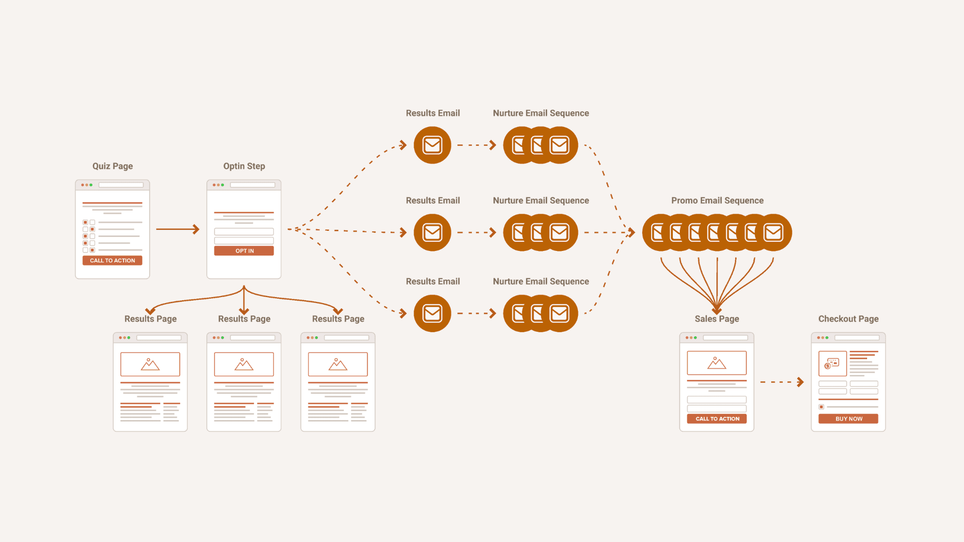 online course sales funnel, quiz funnel