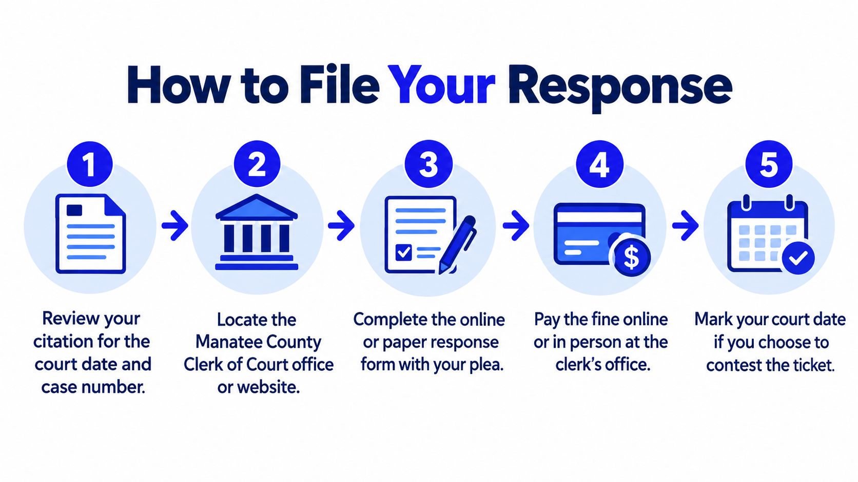 A five-step infographic showing how to respond to a Manatee County traffic citation or court ticket.