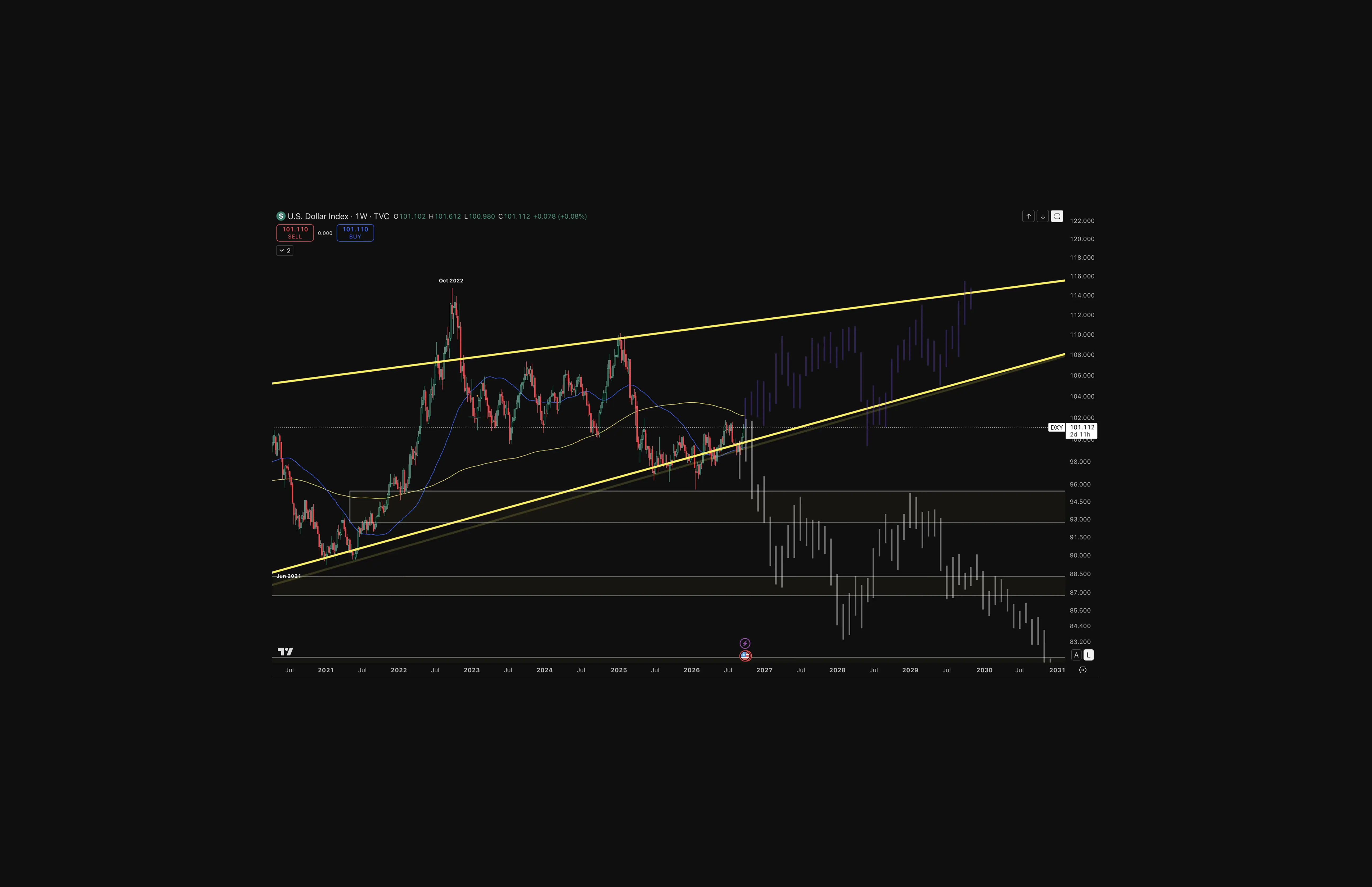 Weekly chart of the US Dollar Index from 2021, with two rising yellow trendlines forming an ascending wedge: the lower line runs from the June 2021 low and the upper line through the October 2022 high near 114. The index trades near 101.11, pressing against the wedge's lower boundary, with shaded support zones around 94 to 96 and 87 to 88.5. Two hypothetical paths are drawn beyond the current price: a purple path rising toward the upper trendline near 115, and a grey path breaking below the wedge toward the low 80s. Source: Tradingview