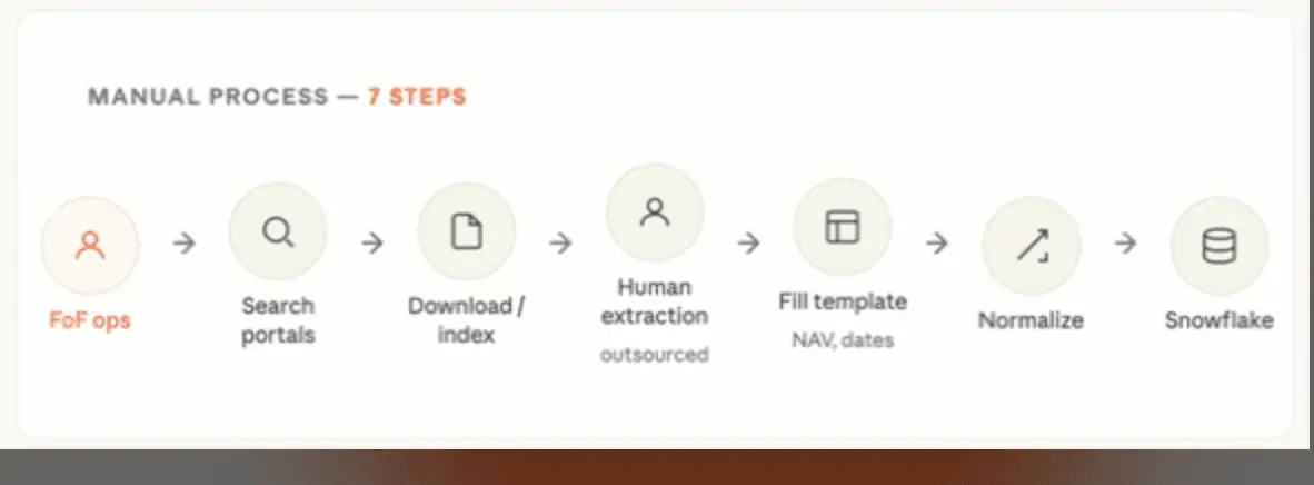 Manual process 7 steps: FoF ops, search, download, human extraction, fill template, normalize, Snowflake.