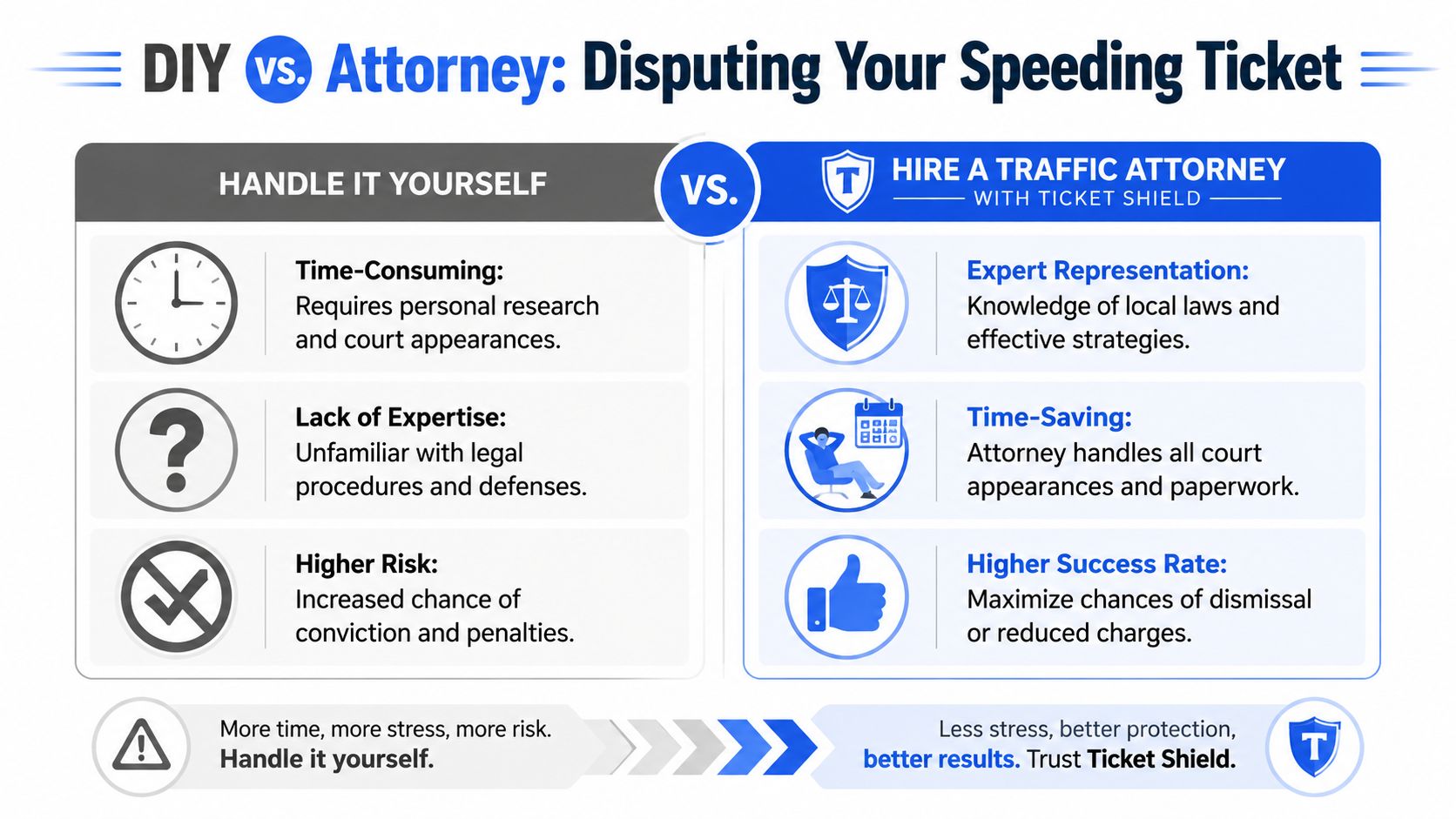 A comparison chart showing the benefits of hiring a traffic attorney versus DIY for disputing speeding tickets.