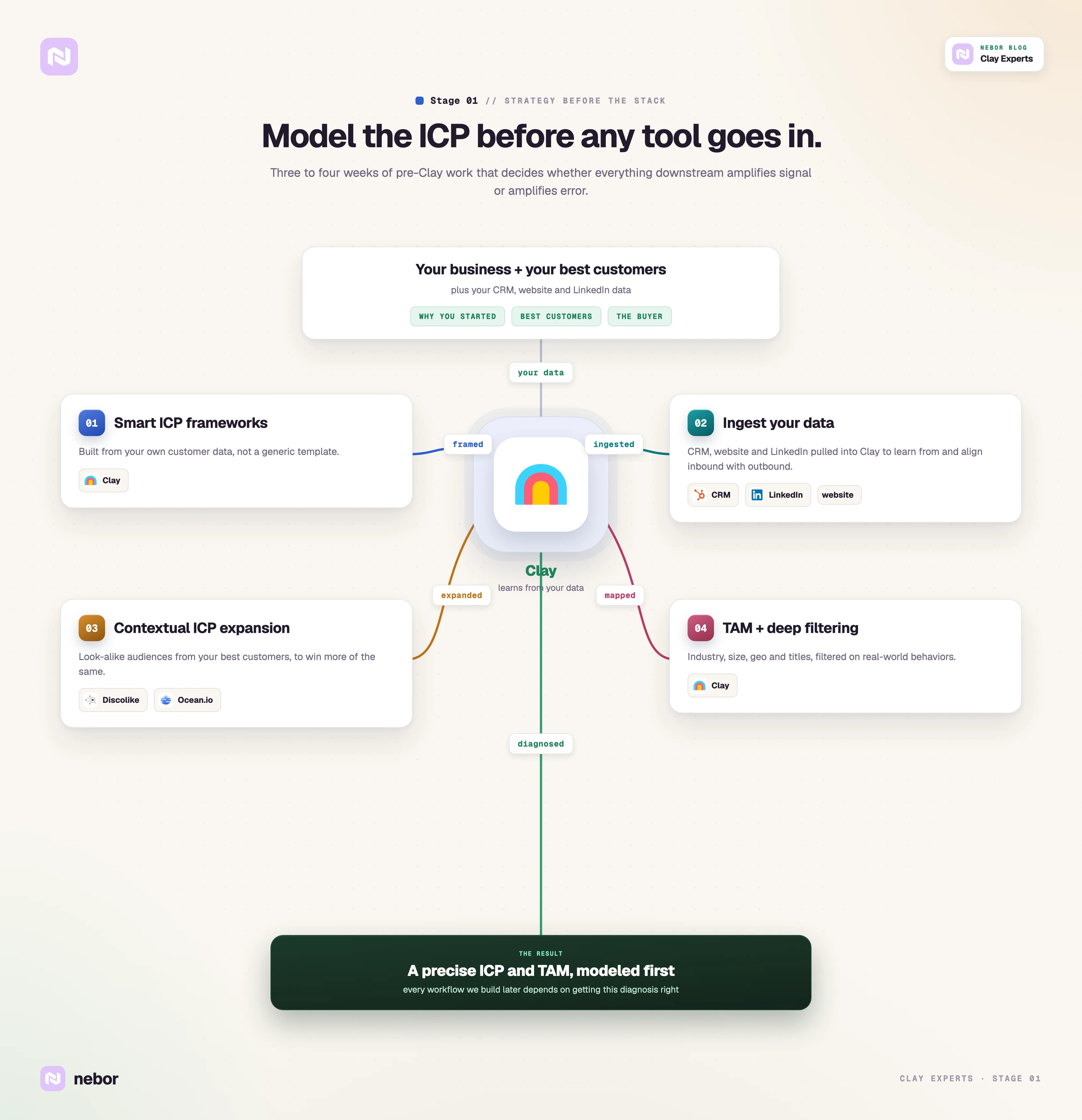 Stage one, strategy: model the ICP and TAM in Clay three to four weeks before any tool goes in.