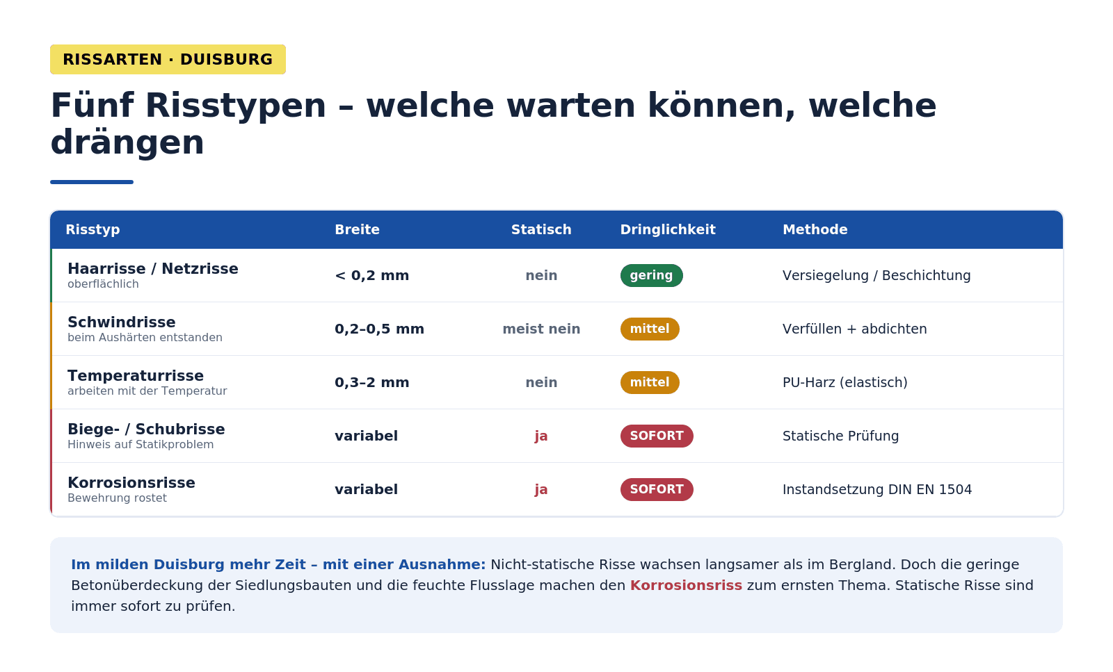 Infografik: Risstypen Balkon Duisburg – Haarrisse (unter 0,2 mm, gering), Schwindrisse (0,2–0,5 mm, mittel), Temperaturrisse (0,3–2 mm, mittel, PU-Harz), Biege-/Schubrisse (statisch, sofort), Korrosionsrisse (Bewehrung rostet, sofort, DIN EN 1504). Im milden Duisburg wachsen nicht-statische Risse langsamer, doch Korrosionsrisse durch geringe Betonüberdeckung und feuchte Lage sind das ernste Thema; statische Risse immer sofort prüfen.