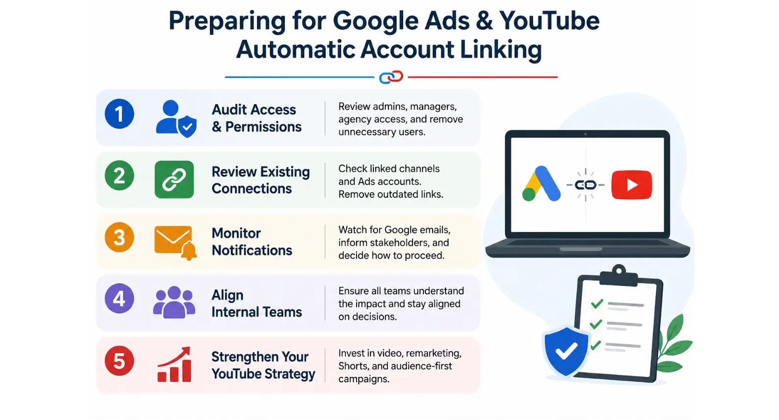 Google Ads and YouTube automatic account linking preparation infographic with audit access, notification monitoring, team alignment, and YouTube advertising strategy tips
