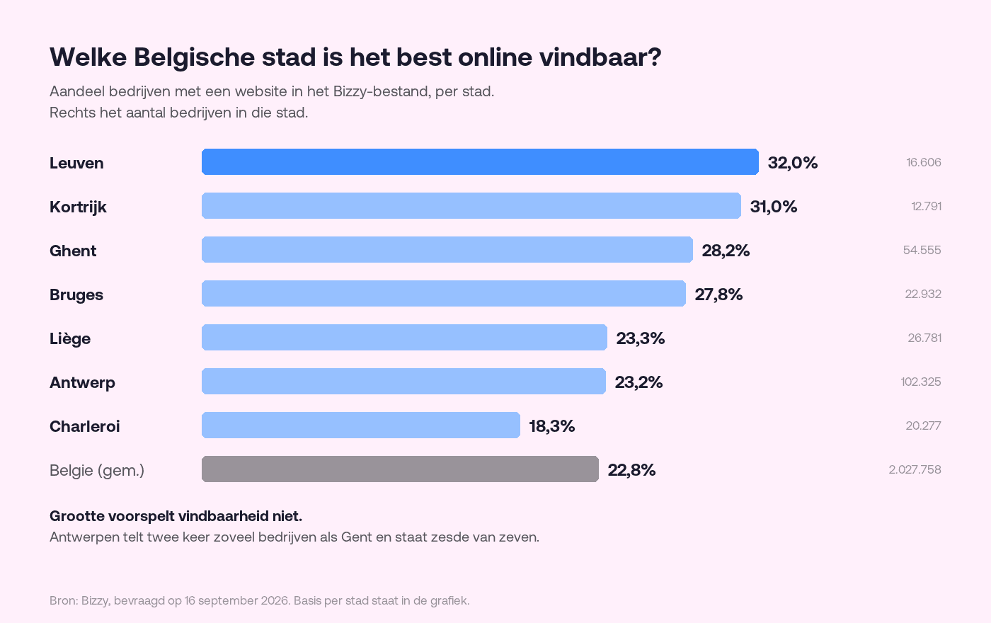 Aandeel bedrijven met een website, per Belgische stad