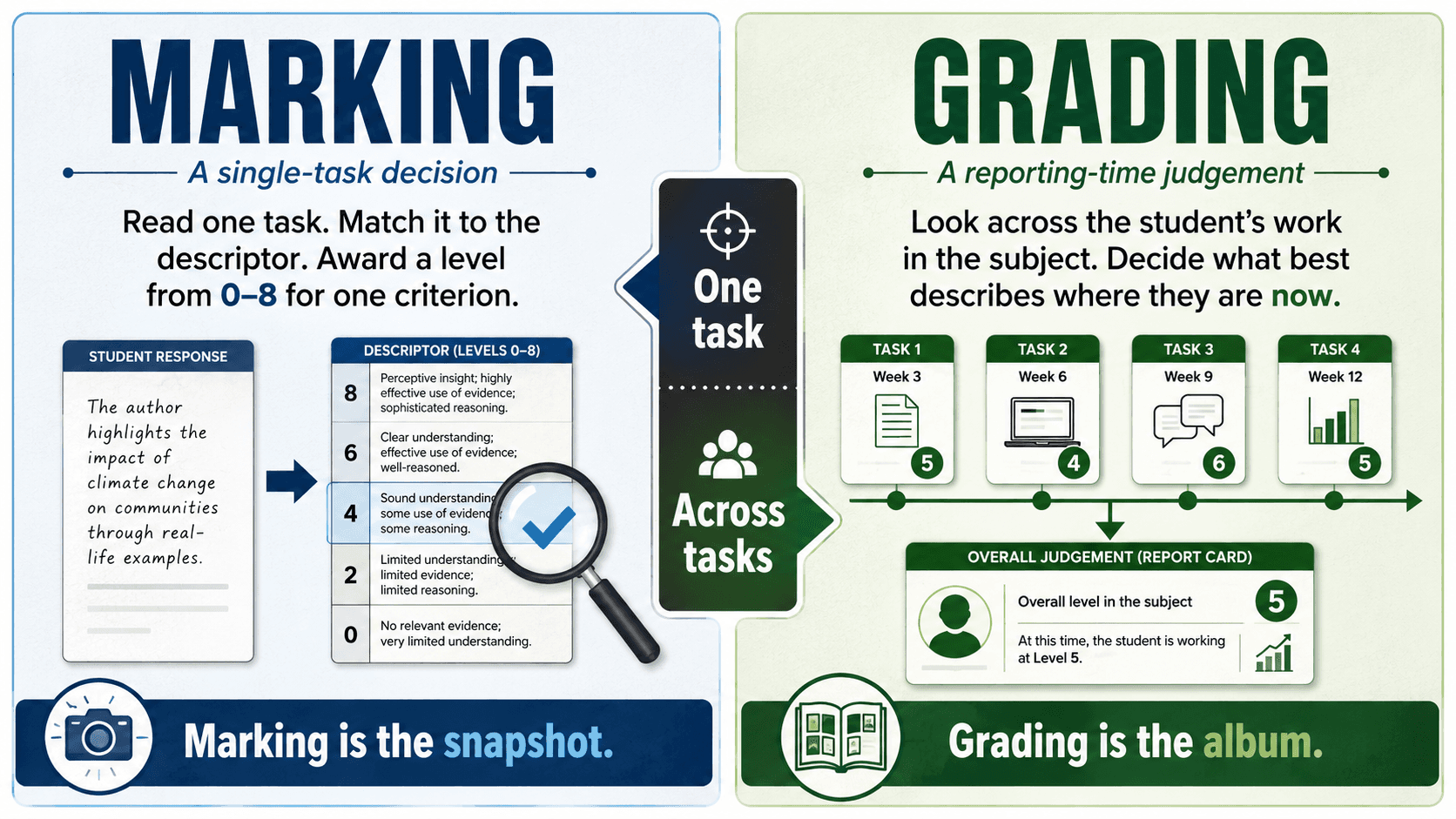 Inofgraphic: Difference between marking and grading