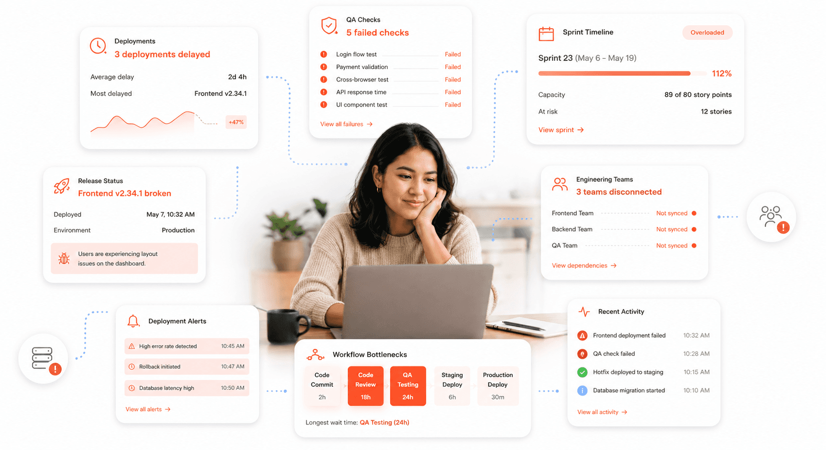 Software release management dashboard showing deployment bottlenecks, delayed releases, disconnected engineering teams, and frontend workflow issues