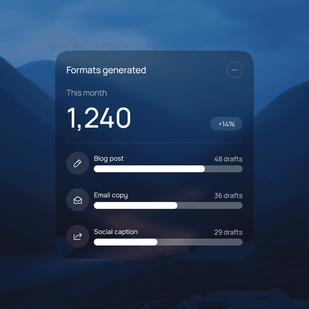 Dashboard card showing 1,240 formats generated this month, broken down by Blog post (48 drafts), Email copy (36 drafts), and Social caption (29 drafts).