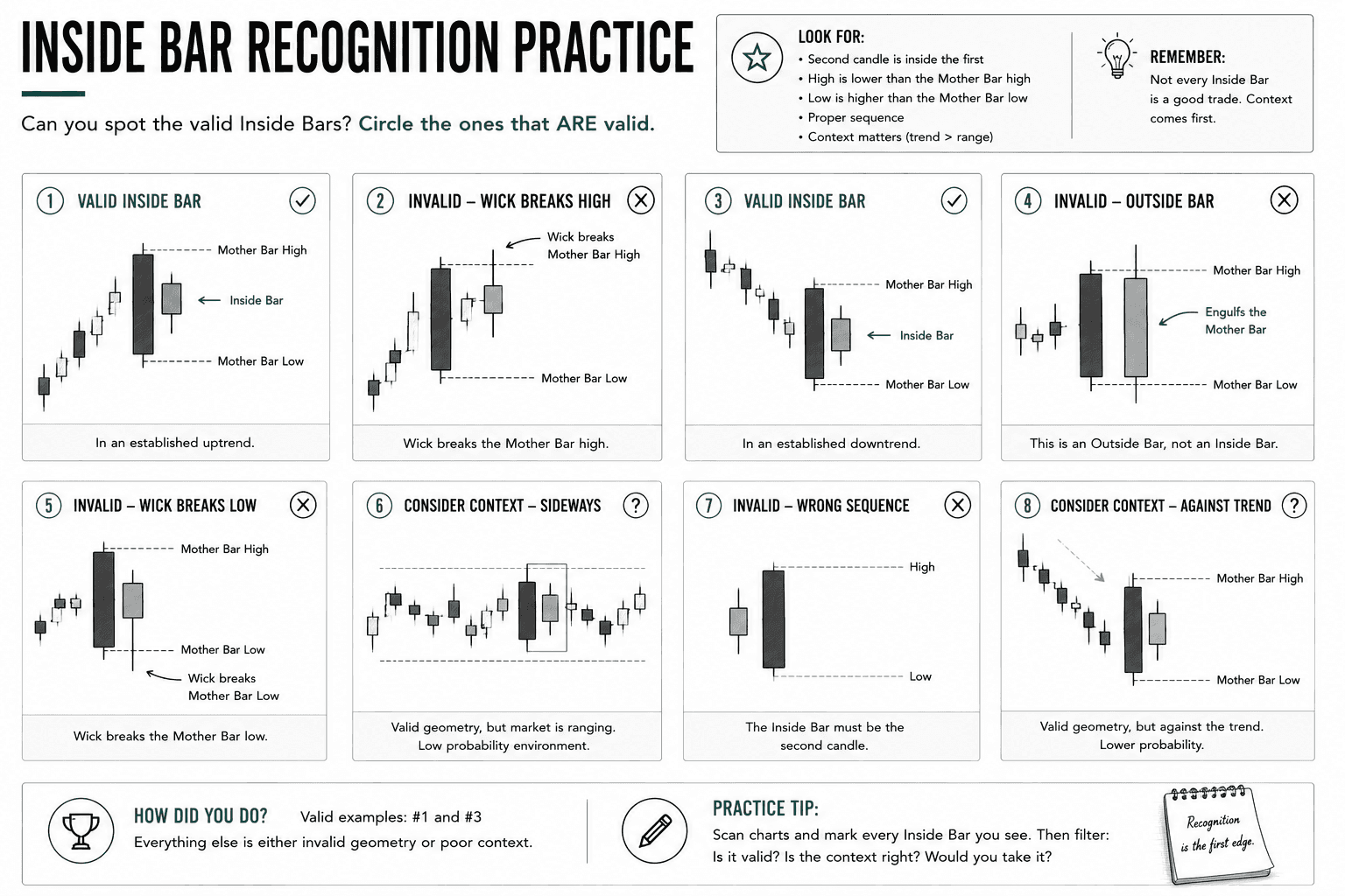 A practice worksheet featuring multiple candlestick chart examples that challenge learners to identify valid and invalid Inside Bar patterns. The examples demonstrate proper geometry, common mistakes, and the importance of evaluating market context before considering an Inside Bar as a tradable setup.