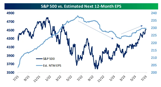 S&P 500 vs Estimated Next 12-Month EPS graph