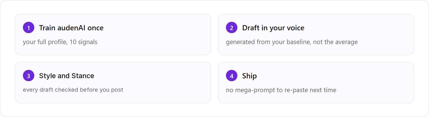 The specialized-tool journey: train once on your full profile, then draft, score, and ship. No mega-prompt to re-paste per post.: 1. Train audenAI once (your full profile, 10 signals); 2. Draft in your voice (generated from your baseline, not the average); 3. Voice check (every draft scored, 80% is ship-ready); 4. Ship (no mega-prompt to re-paste next time)