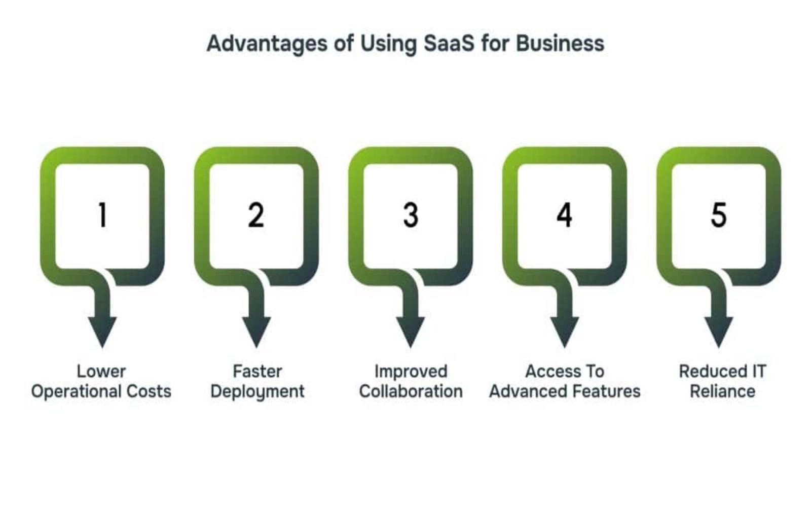 The Meaning of SaaS and How It Benefits Your Business - Alberon