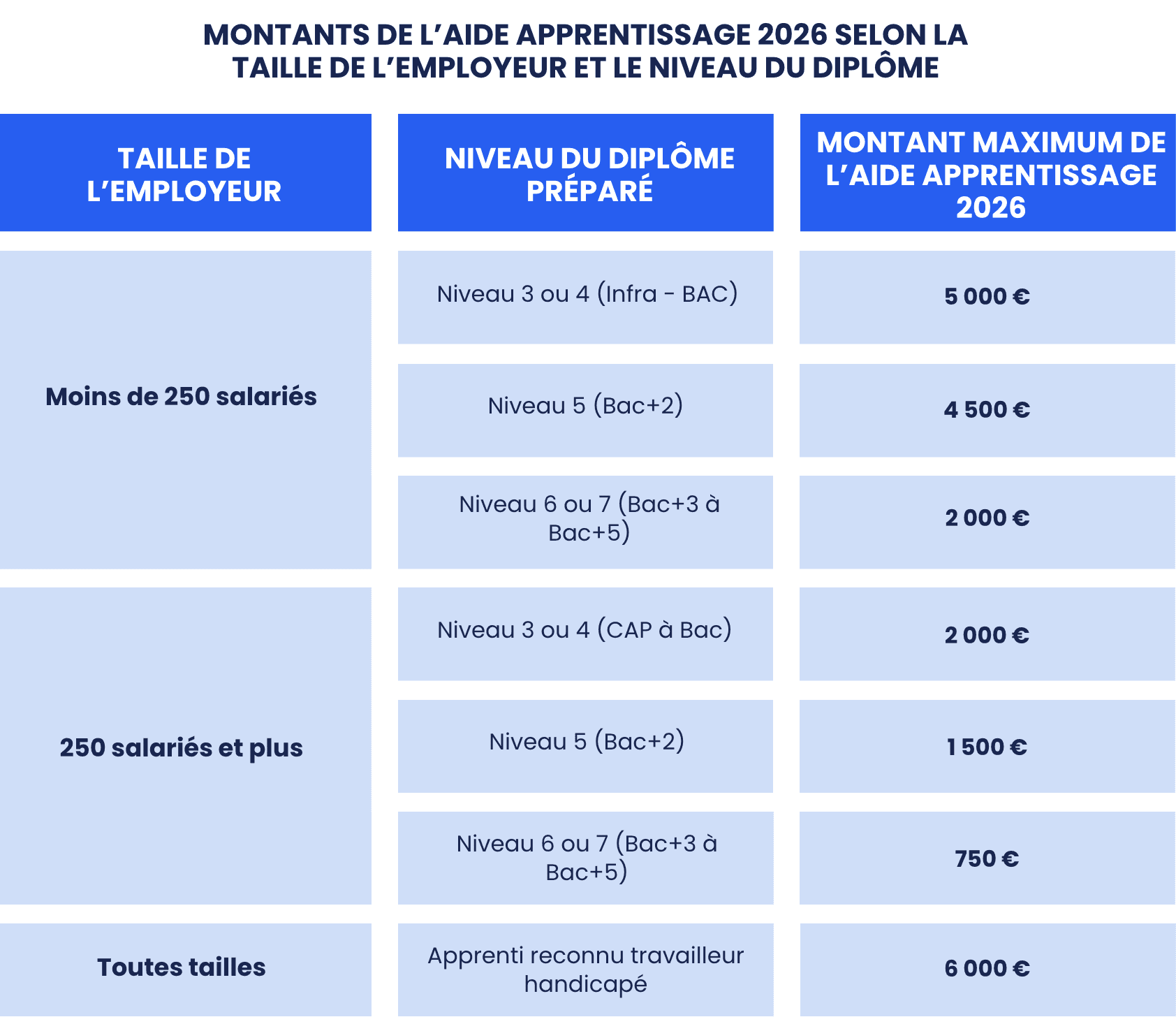 Tableau présentant les montants maximums de l’aide apprentissage 2026 selon la taille de l’employeur et le niveau du diplôme préparé : 5 000 € pour les entreprises de moins de 250 salariés en niveau 5, 2 000 € pour les niveaux 6 ou 7, 2 000 €, 1 500 € ou 750 € pour les entreprises de 250 salariés et plus, et 6 000 € pour un apprenti reconnu travailleur handicapé.