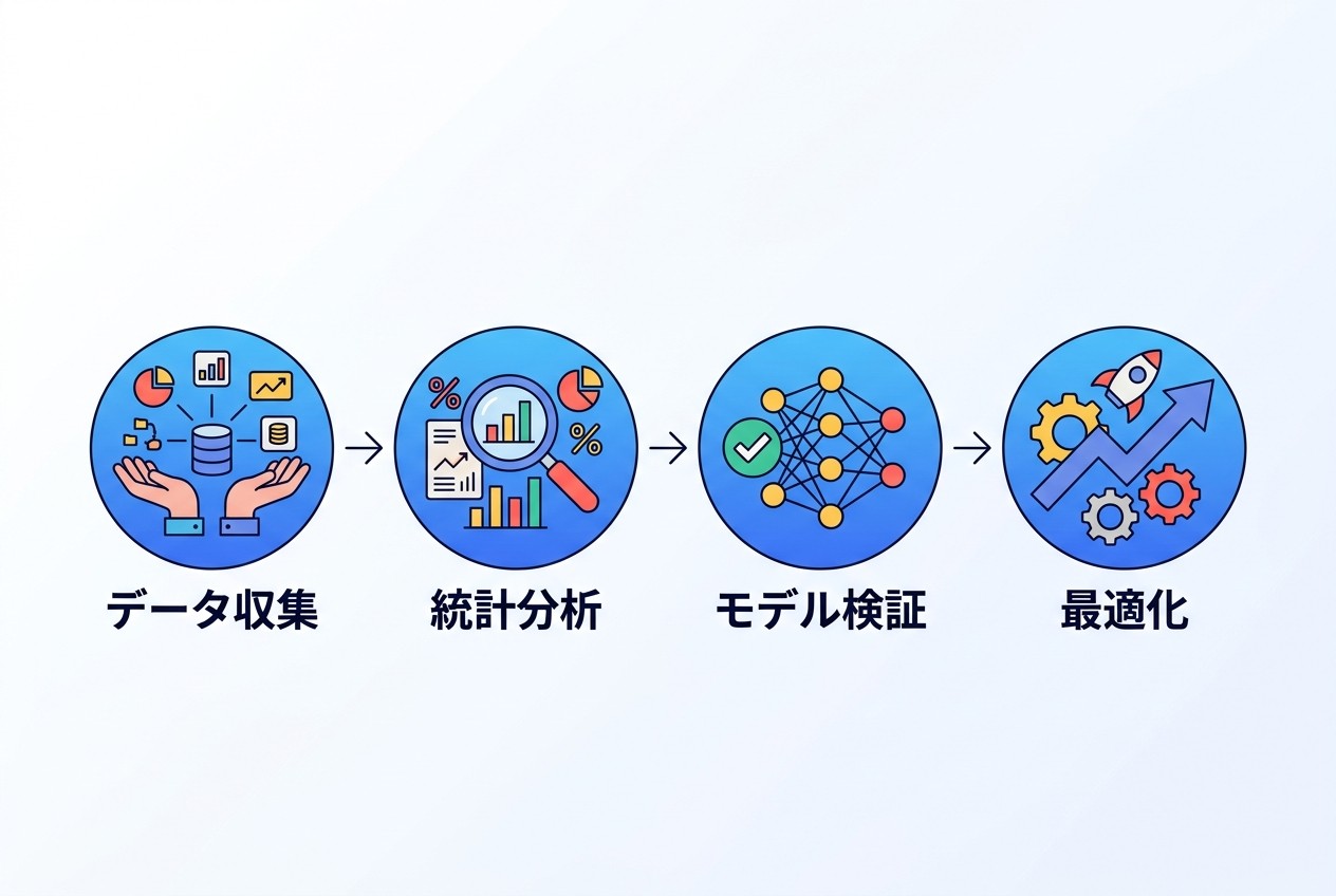 MMM導入の標準フロー。データ収集から最適化まで約3～6ヶ月の期間を要し、継続的なモデル更新により精度を向上させていく。多くの企業が第3段階のモデル検証で課題に直面するため、専門ベンダーの支援が重要となる。