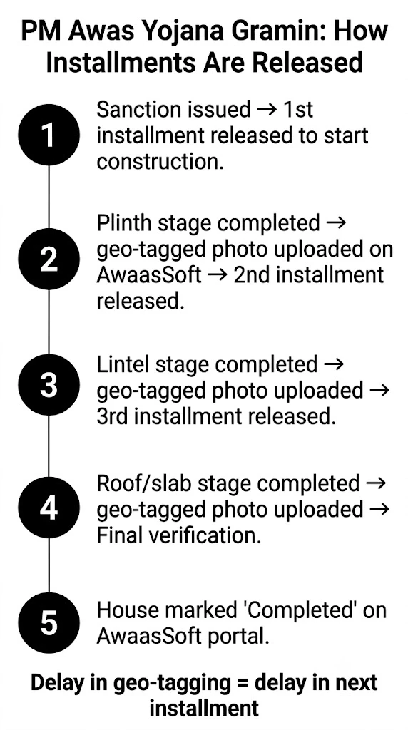 PM Awas Yojana Gramin installment stages flowchart from sanction to house completion with geo-tagging