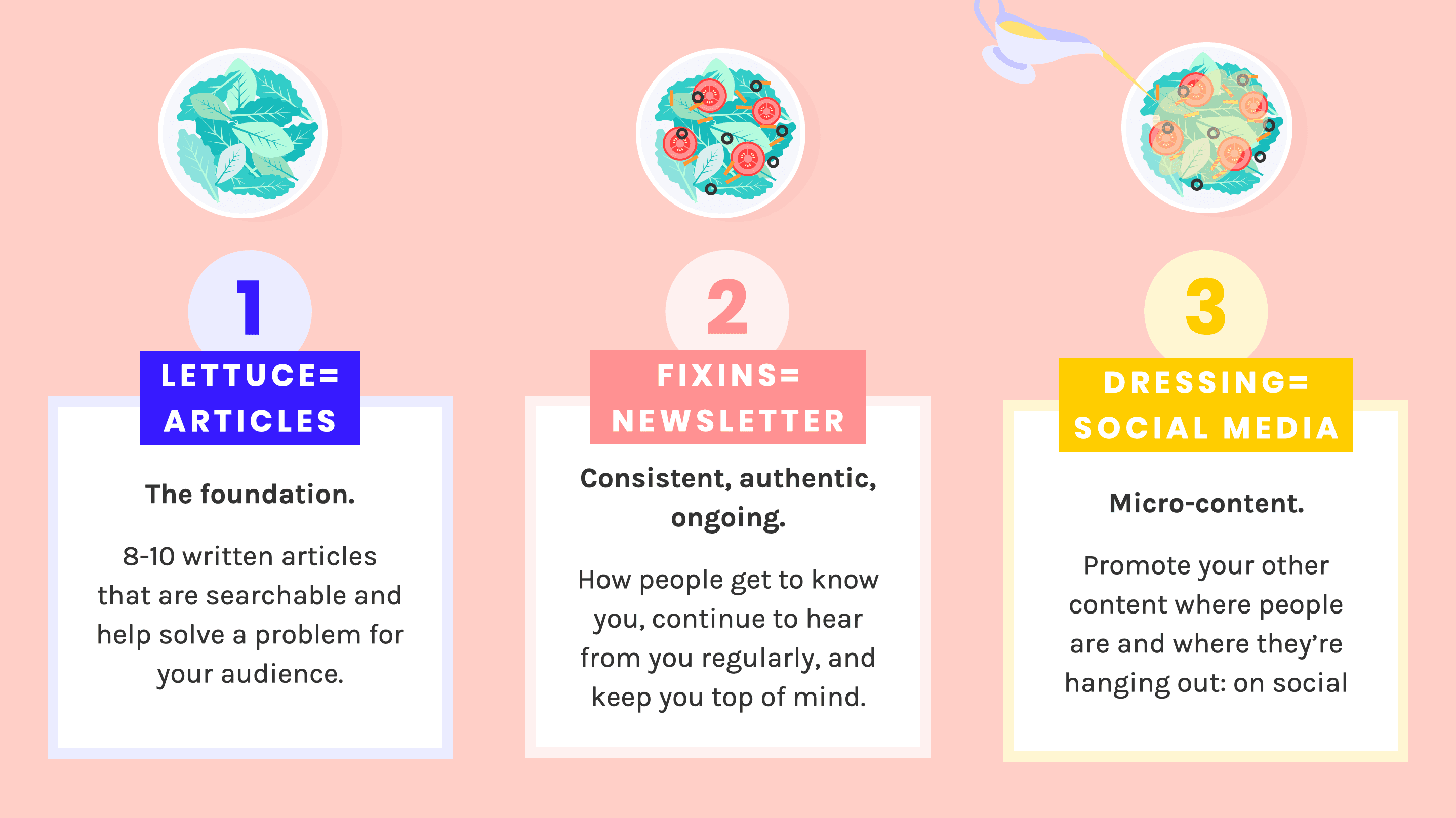 3-pronged approach to growing an audience