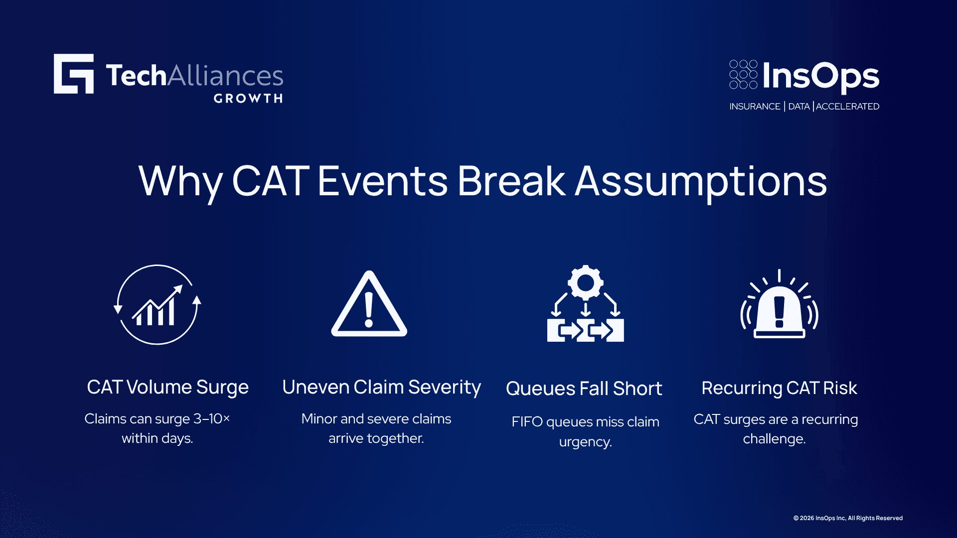 Infographic showing CAT claims surging rapidly, varying in severity, and creating industry-wide recurring pressure on claims operations.