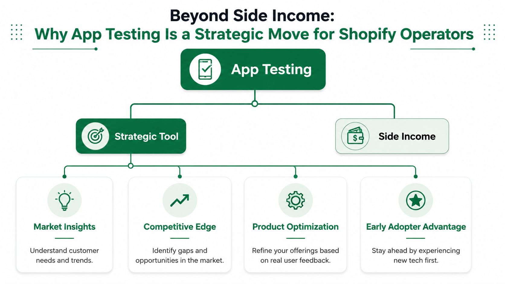 A diagram illustrating how app testing provides strategic advantages and extra income for Shopify store operators.