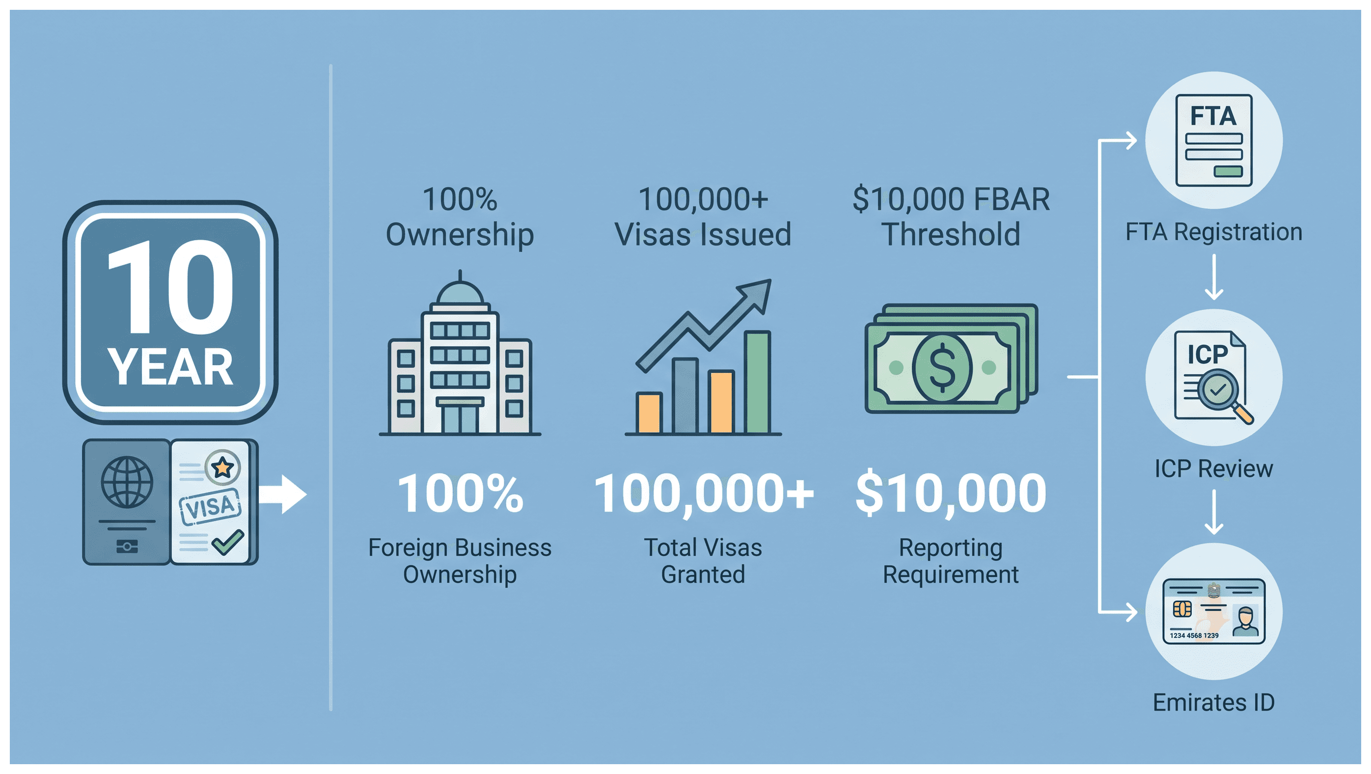 Infographic: US Owners Applying for a Golden Visa: Company Route and Fees