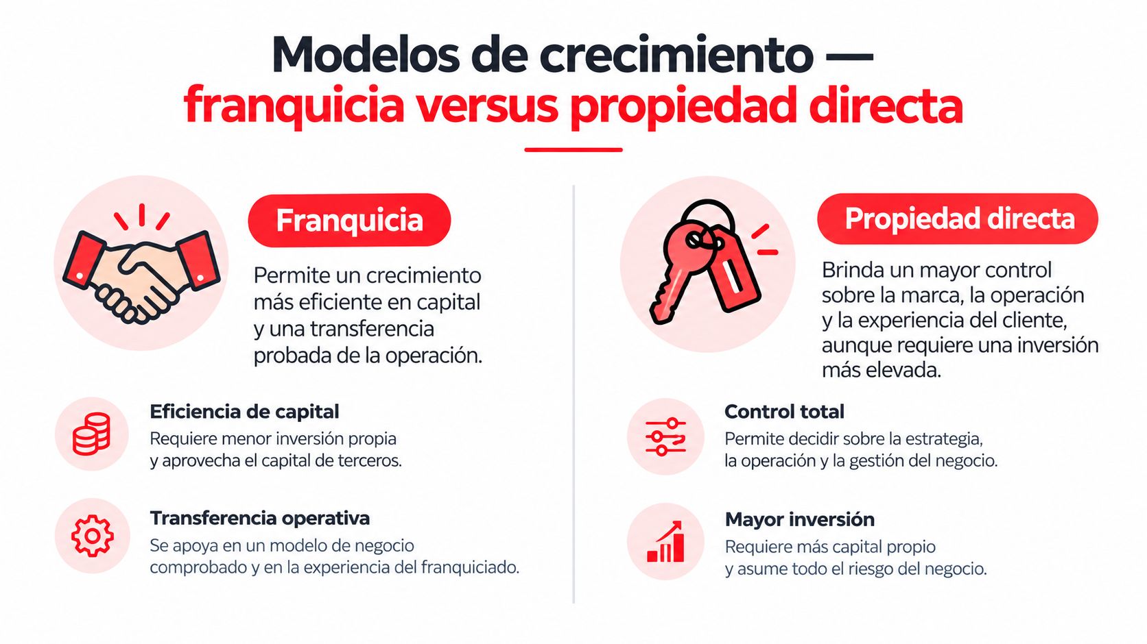 Comparativa visual entre el modelo de negocio de franquicias y el modelo de propiedad directa de empresas.