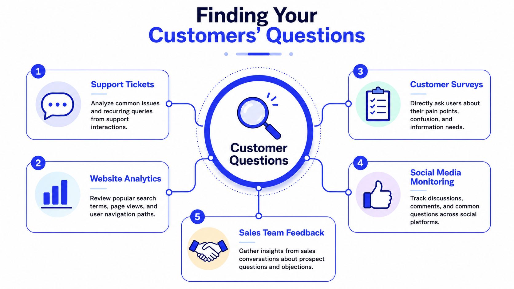 A diagram illustrating five effective methods to identify customer questions for business and content strategy improvement.