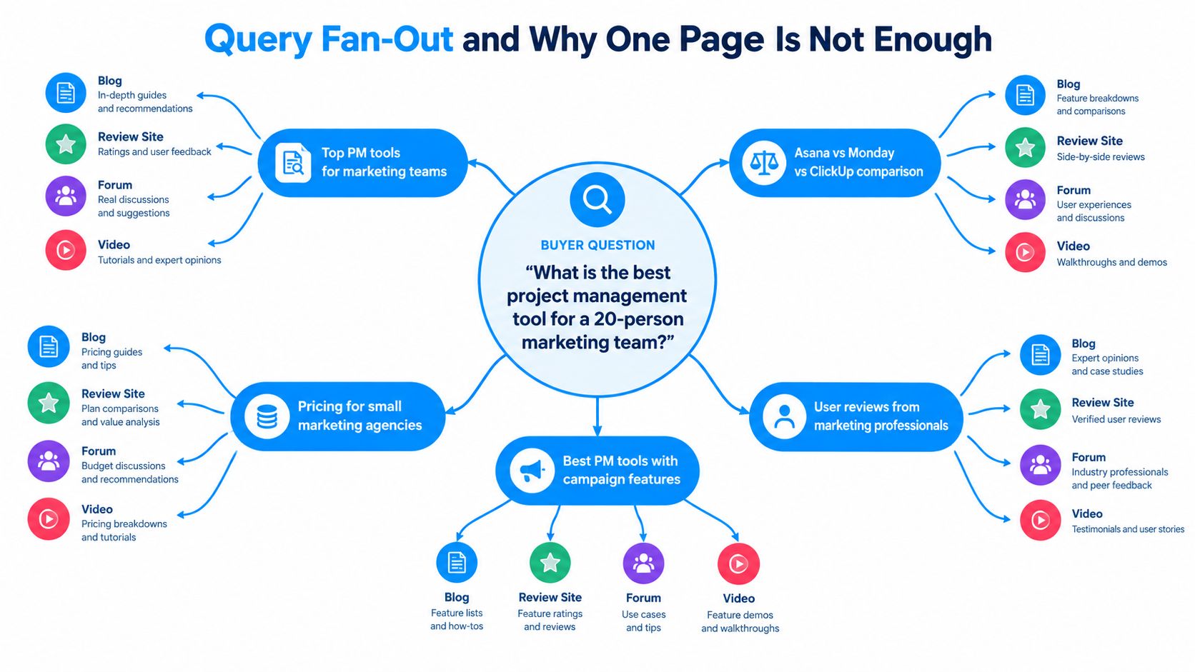 A diagram illustrating query fan-out, showing how a single user question leads to various content types.