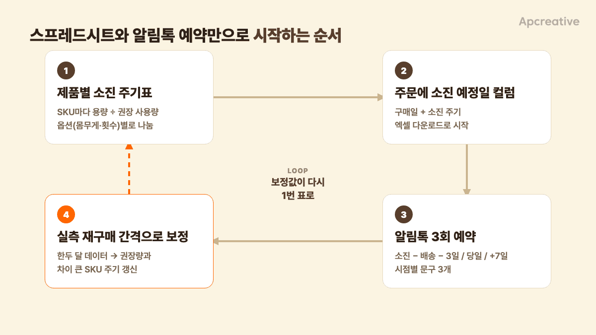 소진 주기표 → 소진 예정일 컬럼 → 알림톡 3회 예약 → 실측 간격 보정으로 되돌아오는 4단계 세팅 루프