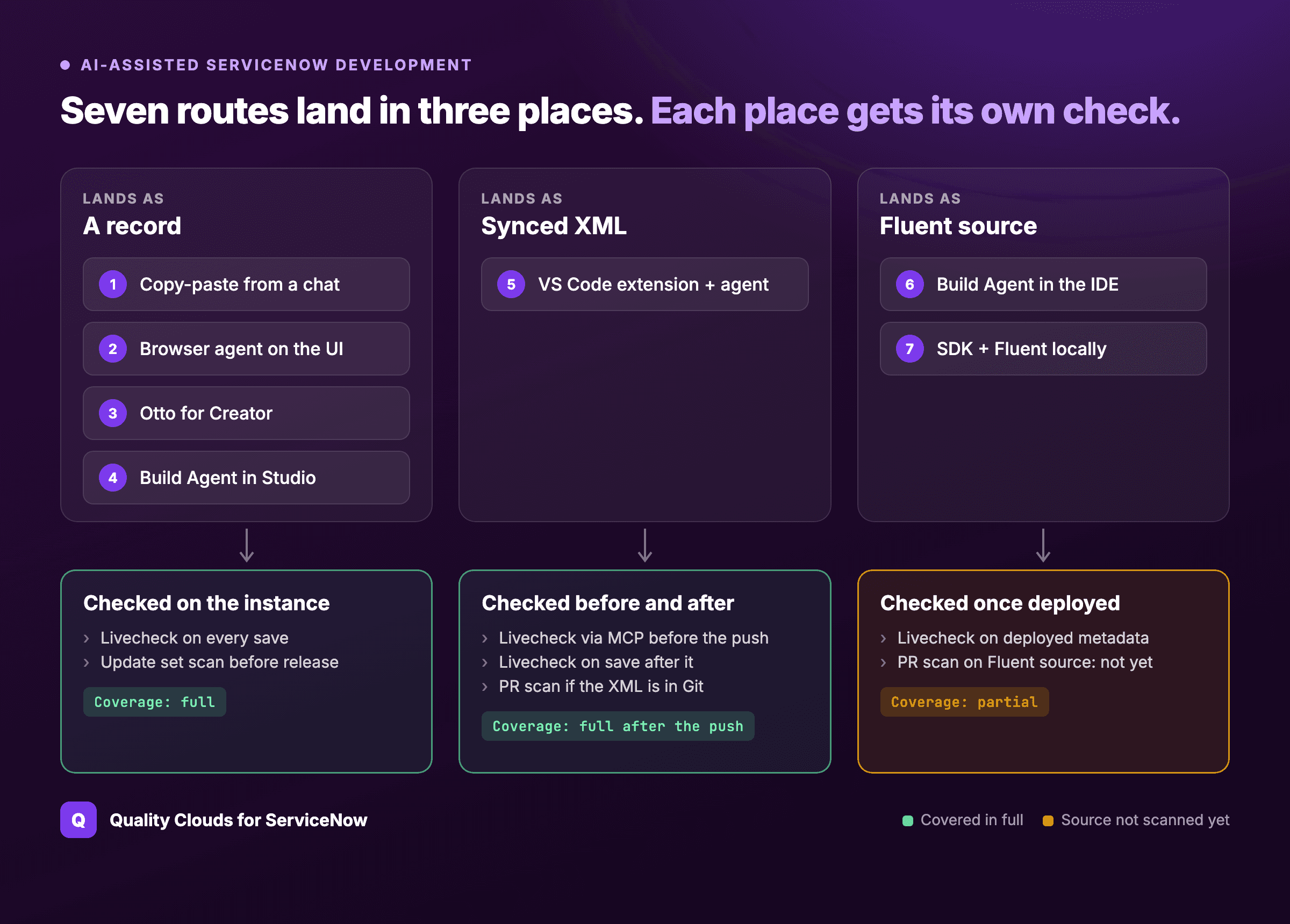 Diagram: seven AI routes for building on ServiceNow land in three places. Routes 1 to 4 (copy-paste from a chat, browser agent, Otto for Creator, Build Agent in Studio) land as a record and are checked on the instance by Livecheck on every save and an update set scan before release, with full coverage. Route 5 (VS Code extension plus agent) lands as synced XML and is checked before and after the push by Livecheck through MCP, Livecheck on save and pull request scanning, with full coverage after the push. Routes 6 and 7 (Build Agent in the IDE, SDK and Fluent locally) land as Fluent source and are checked once deployed, with partial coverage because the Fluent source itself is not scanned yet.