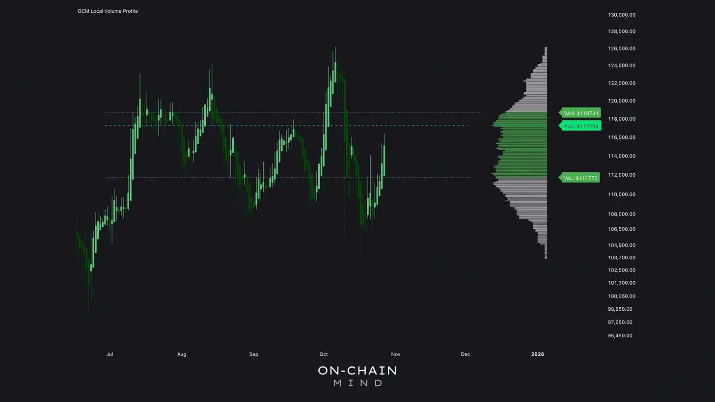 Local Volume Profile
