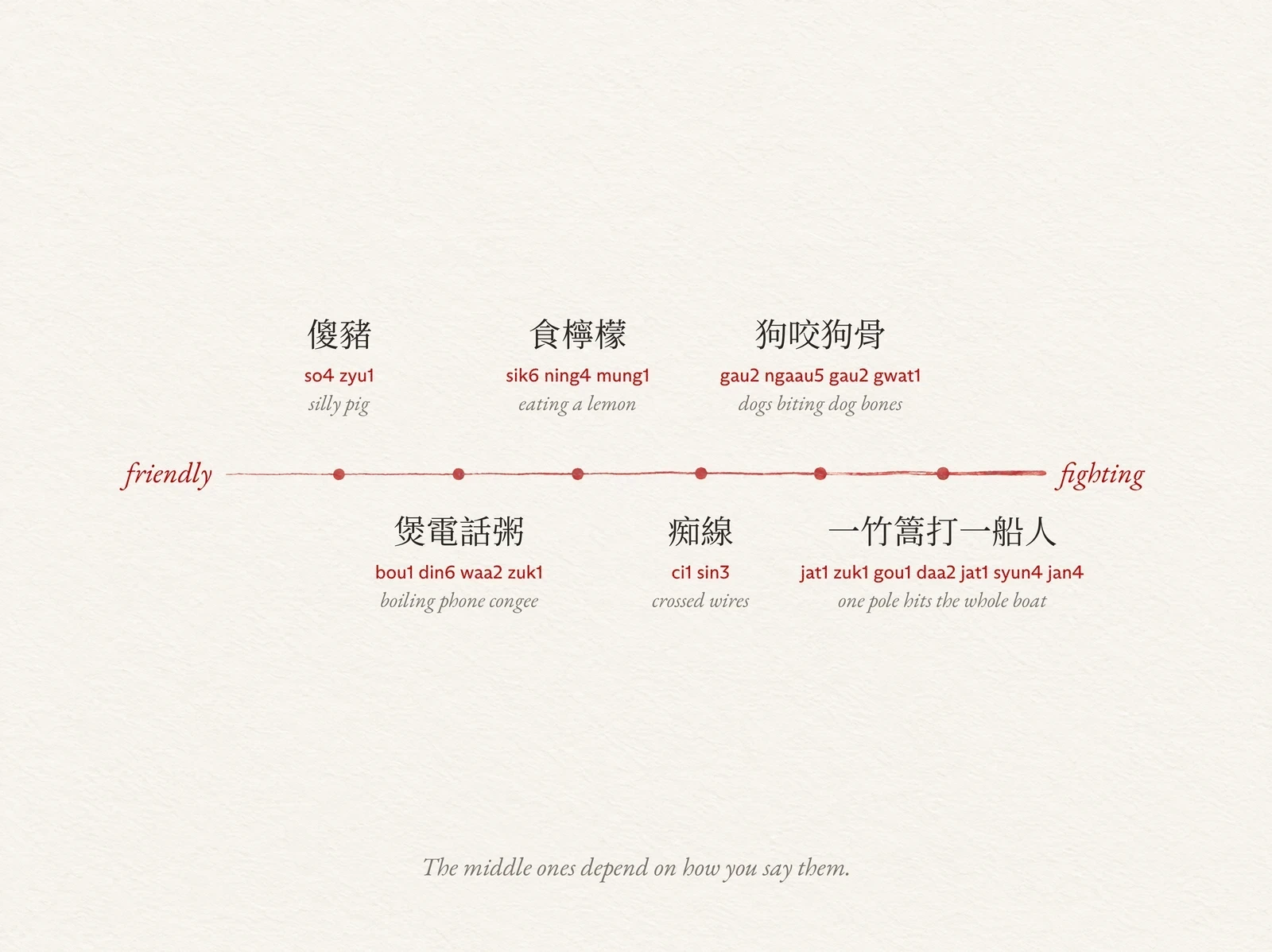 On soft paper, a thin red line runs from friendly on the left to fighting on the right, getting bolder as it goes. Six sayings sit along it in order: 傻豬 so4 zyu1, silly pig; 煲電話粥 bou1 din6 waa2 zuk1, boiling phone congee; 食檸檬 sik6 ning4 mung1, eating a lemon; 痴線 ci1 sin3, crossed wires; 狗咬狗骨 gau2 ngaau5 gau2 gwat1, dogs biting dog bones; and 一竹篙打一船人 jat1 zuk1 gou1 daa2 jat1 syun4 jan4, one pole hits the whole boat. The caption reads: the middle ones depend on how you say them.