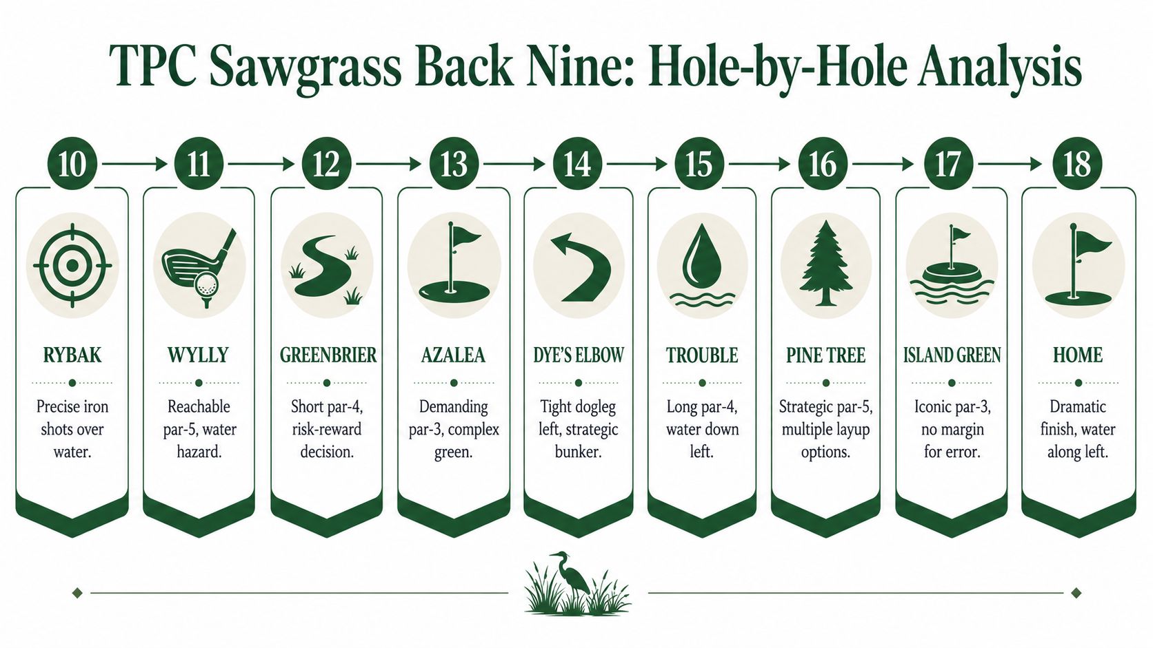 A detailed infographic showing a hole-by-hole analysis of the TPC Sawgrass back nine golf course.