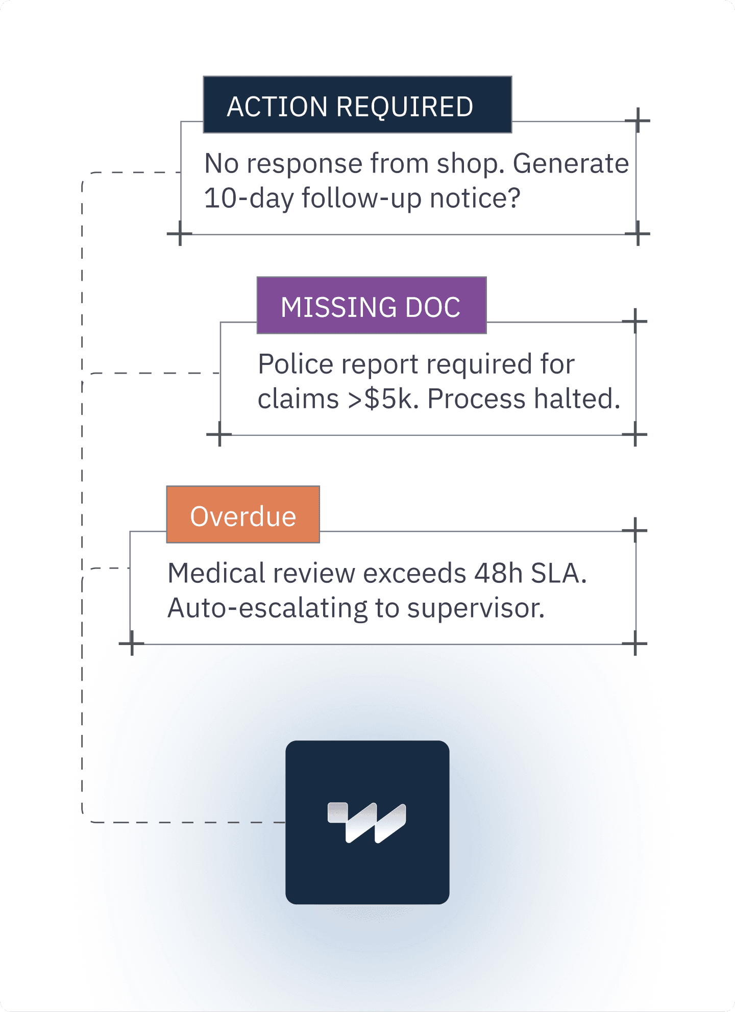Workflow status: ACTION REQUIRED, MISSING DOC, Overdue.