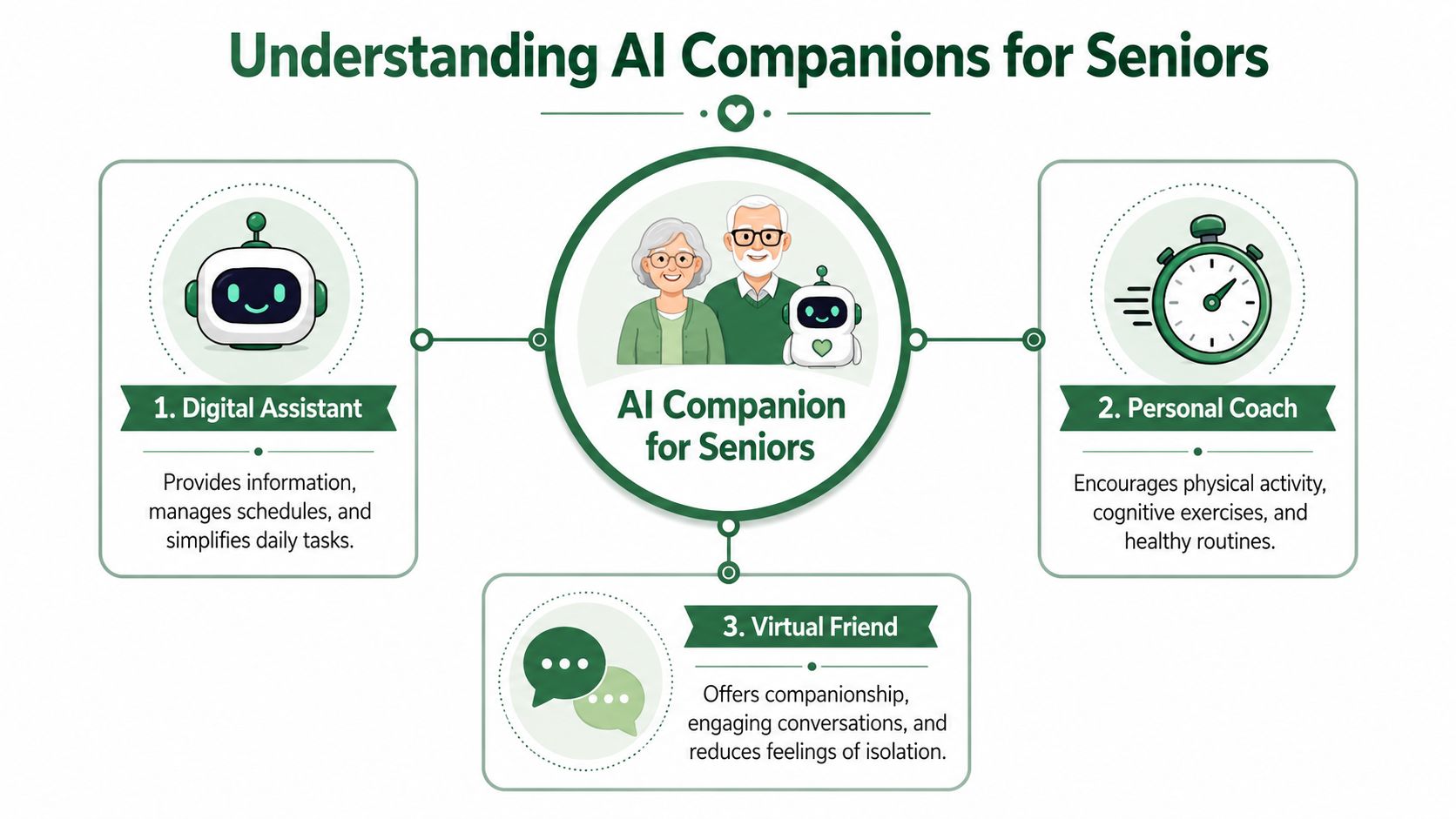 A diagram illustrating three main benefits of using an AI companion for seniors including assistance, coaching, and friendship.